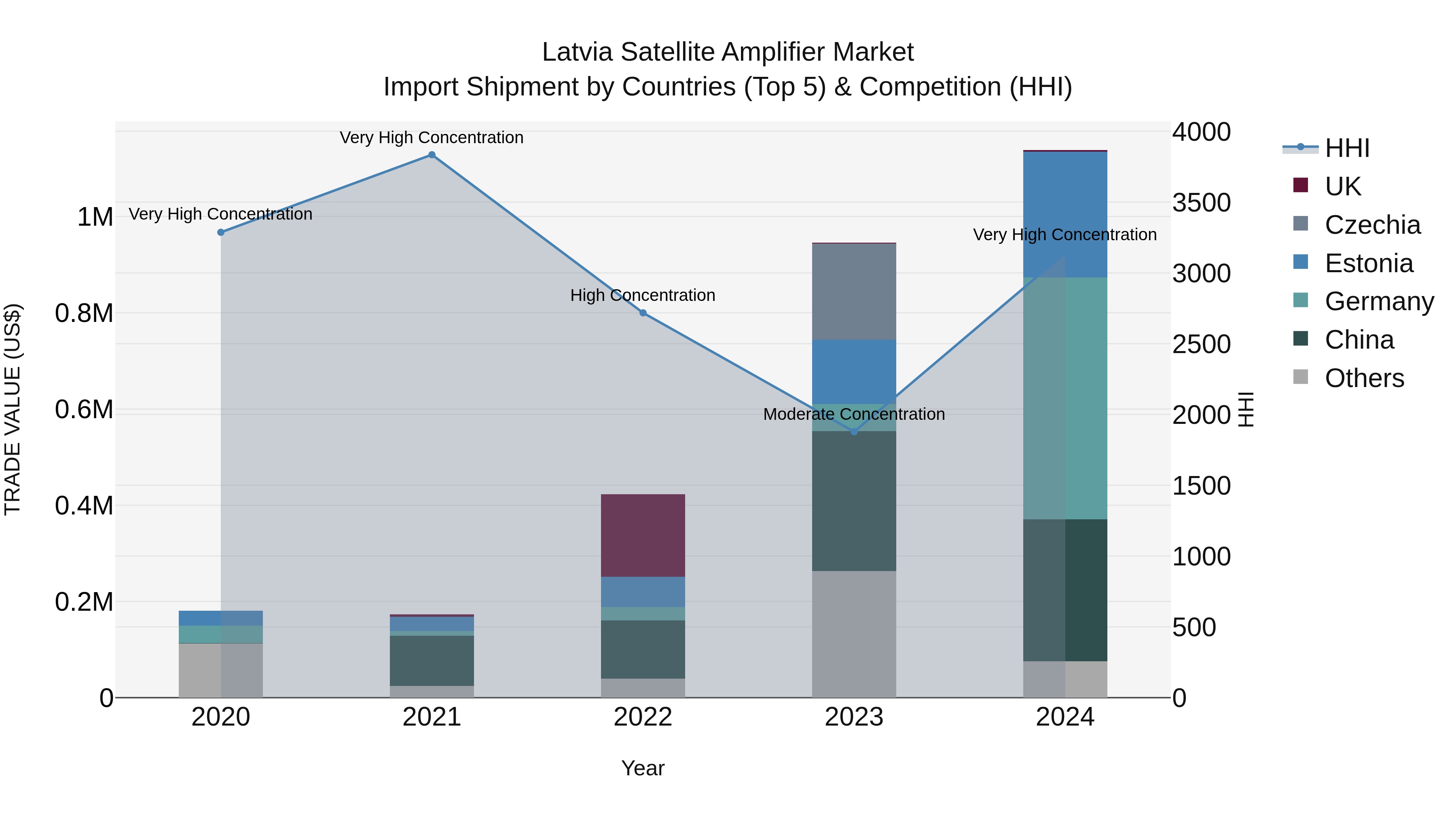 Latvia Satellite Amplifier Market Top 5 Importing Countries and Market Competition (HHI) Analysis