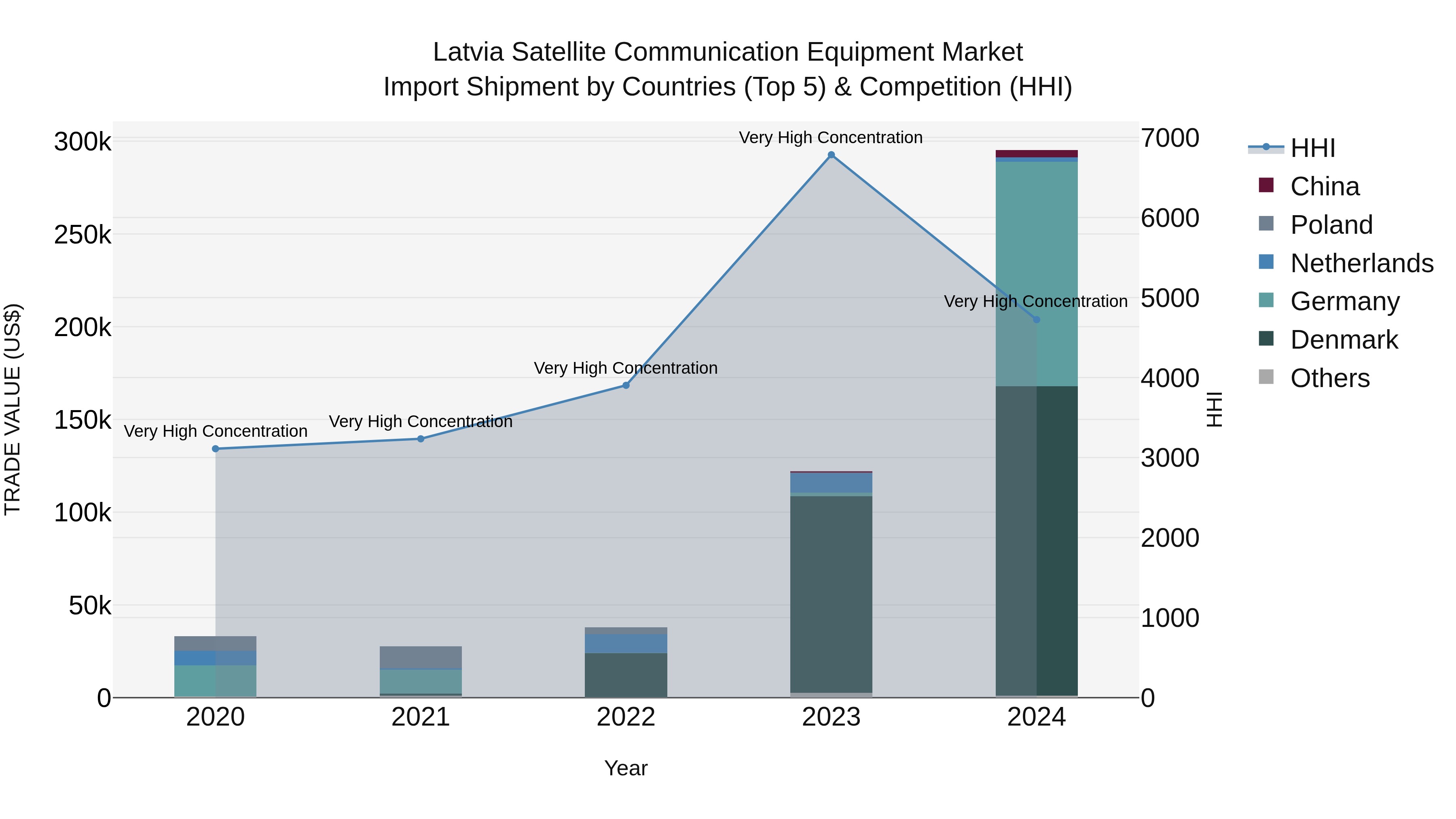 Latvia Satellite Communication Equipment Market Top 5 Importing Countries and Market Competition (HHI) Analysis