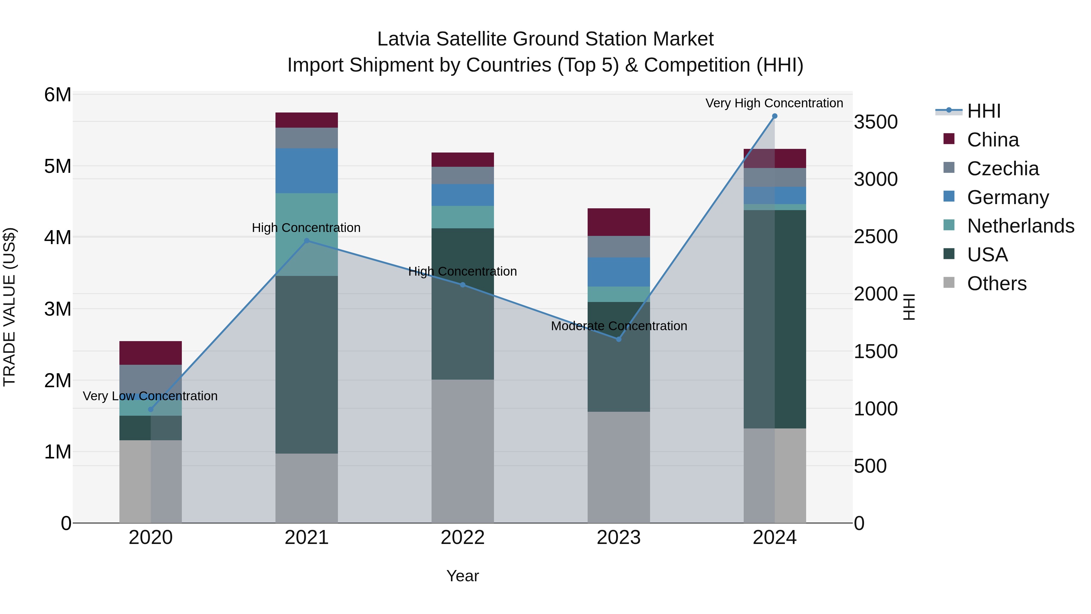 Latvia Satellite Ground Station Market Top 5 Importing Countries and Market Competition (HHI) Analysis