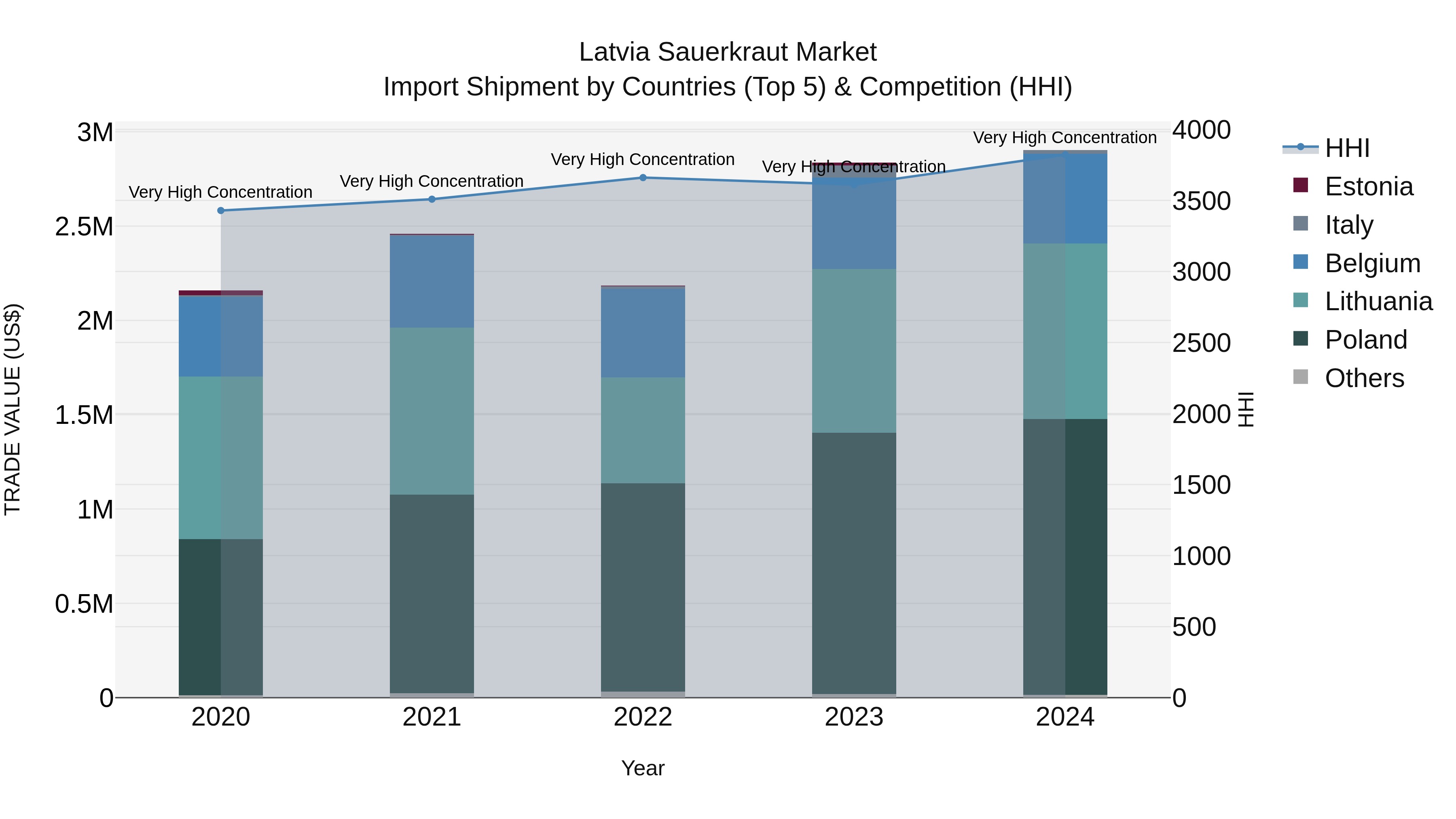 Latvia Sauerkraut Market Top 5 Importing Countries and Market Competition (HHI) Analysis