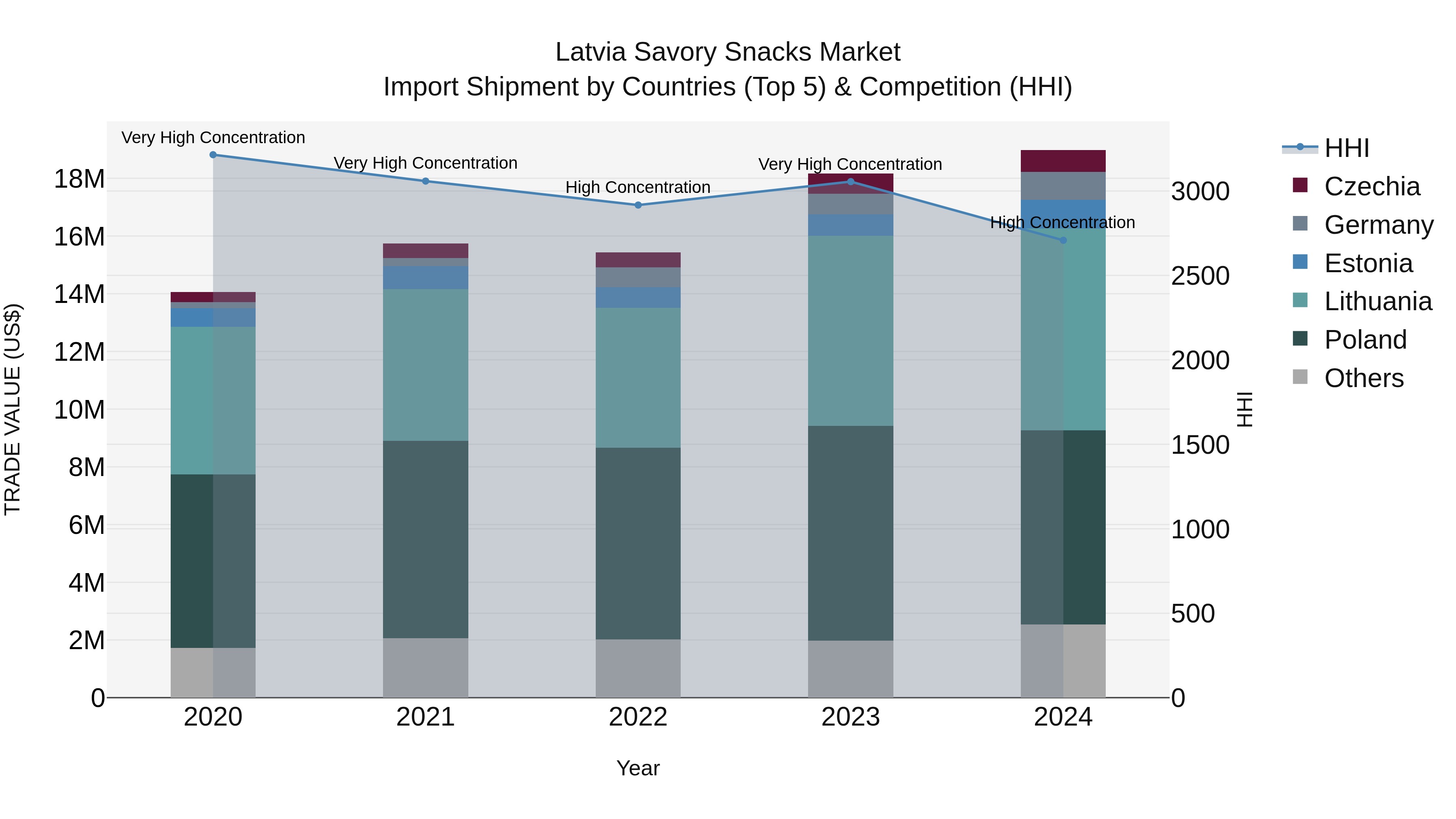 Latvia Savory Snacks Market Top 5 Importing Countries and Market Competition (HHI) Analysis