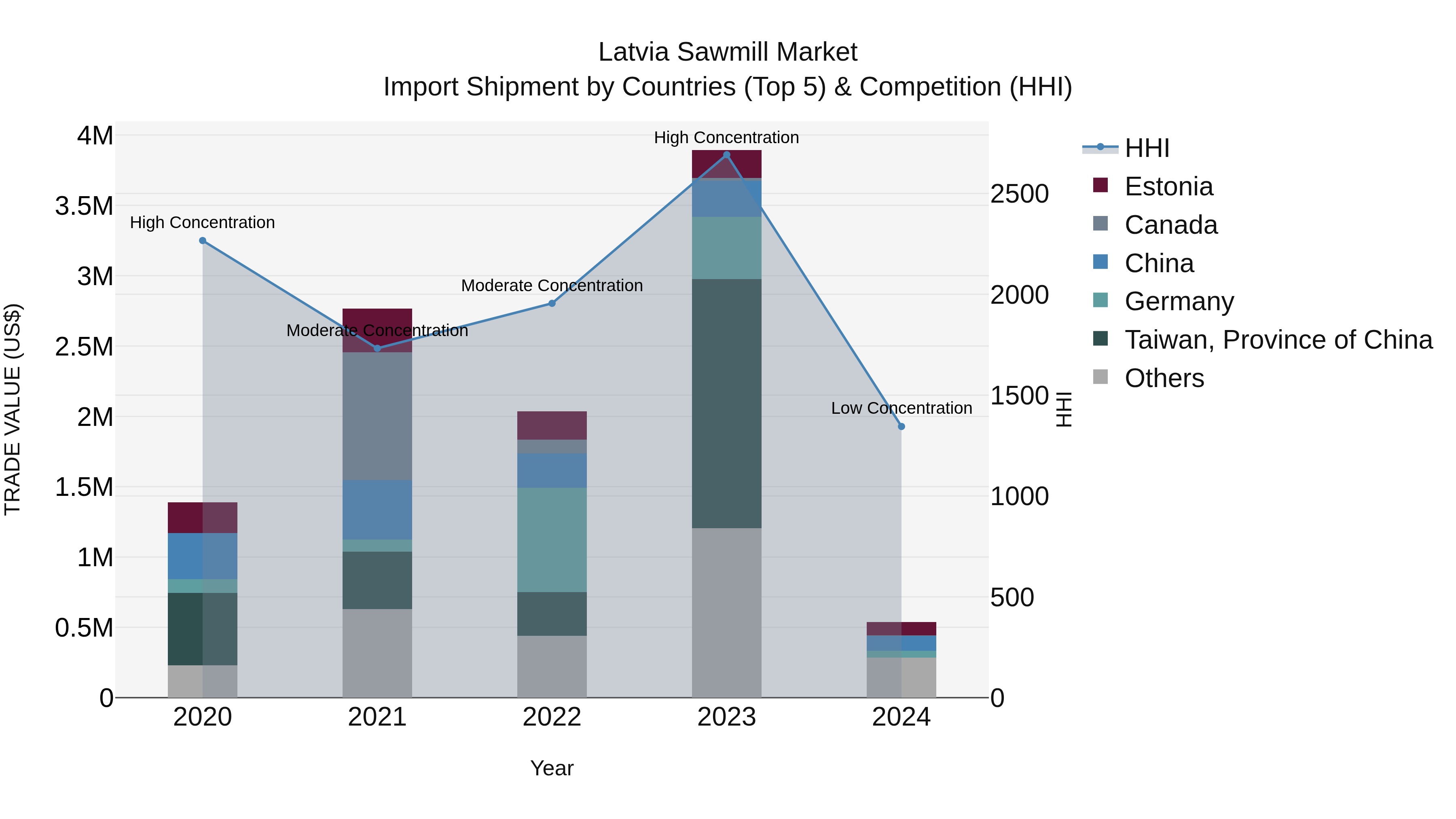 Latvia Sawmill Market Top 5 Importing Countries and Market Competition (HHI) Analysis