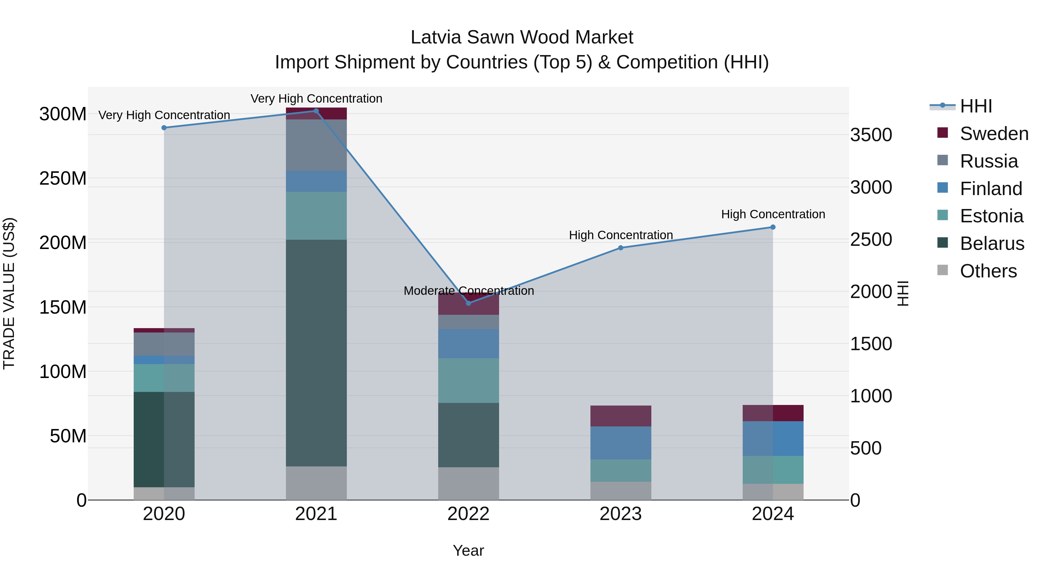 Latvia Sawn Wood Market Top 5 Importing Countries and Market Competition (HHI) Analysis