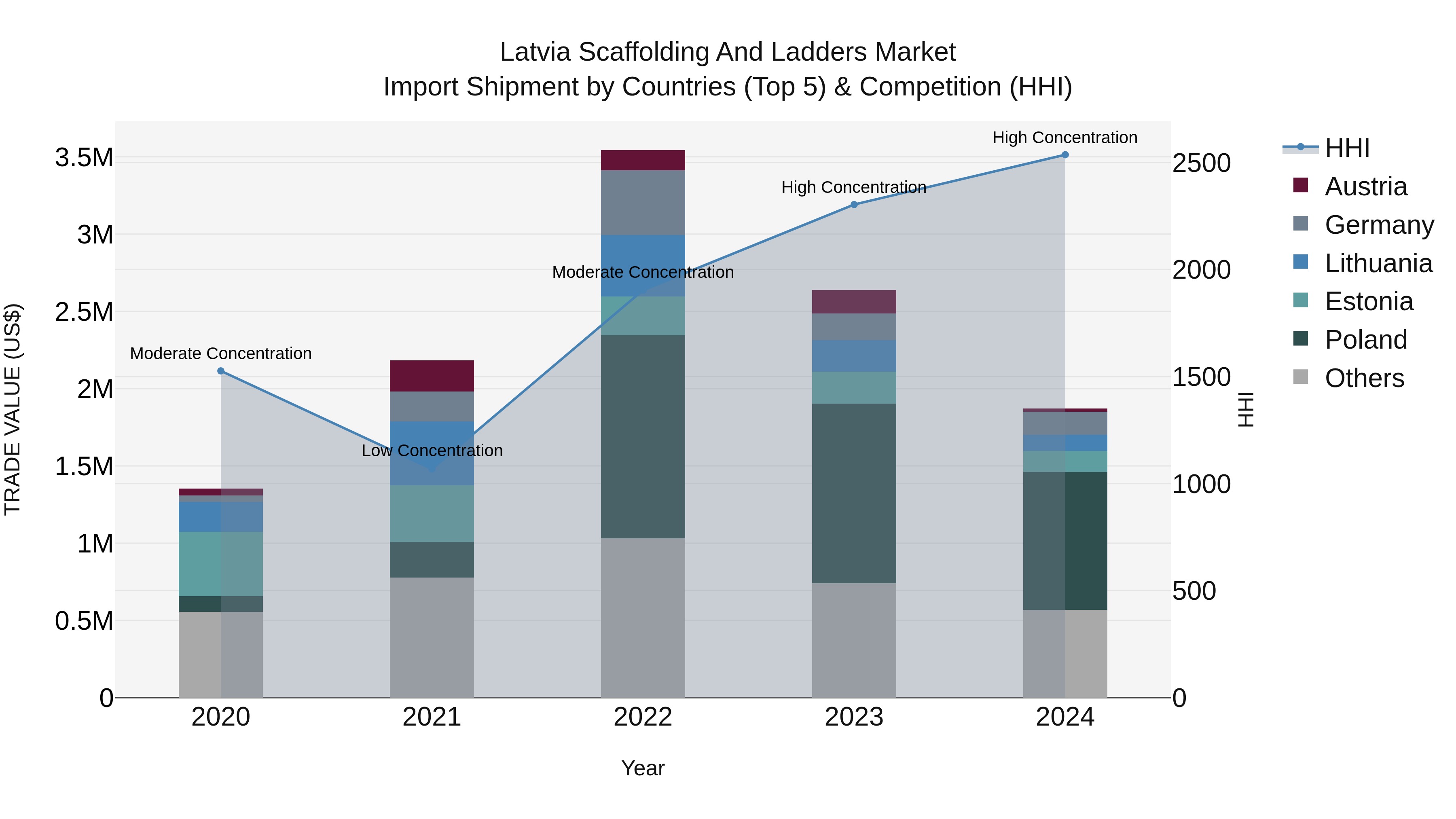 Latvia Scaffolding and Ladders Market Top 5 Importing Countries and Market Competition (HHI) Analysis