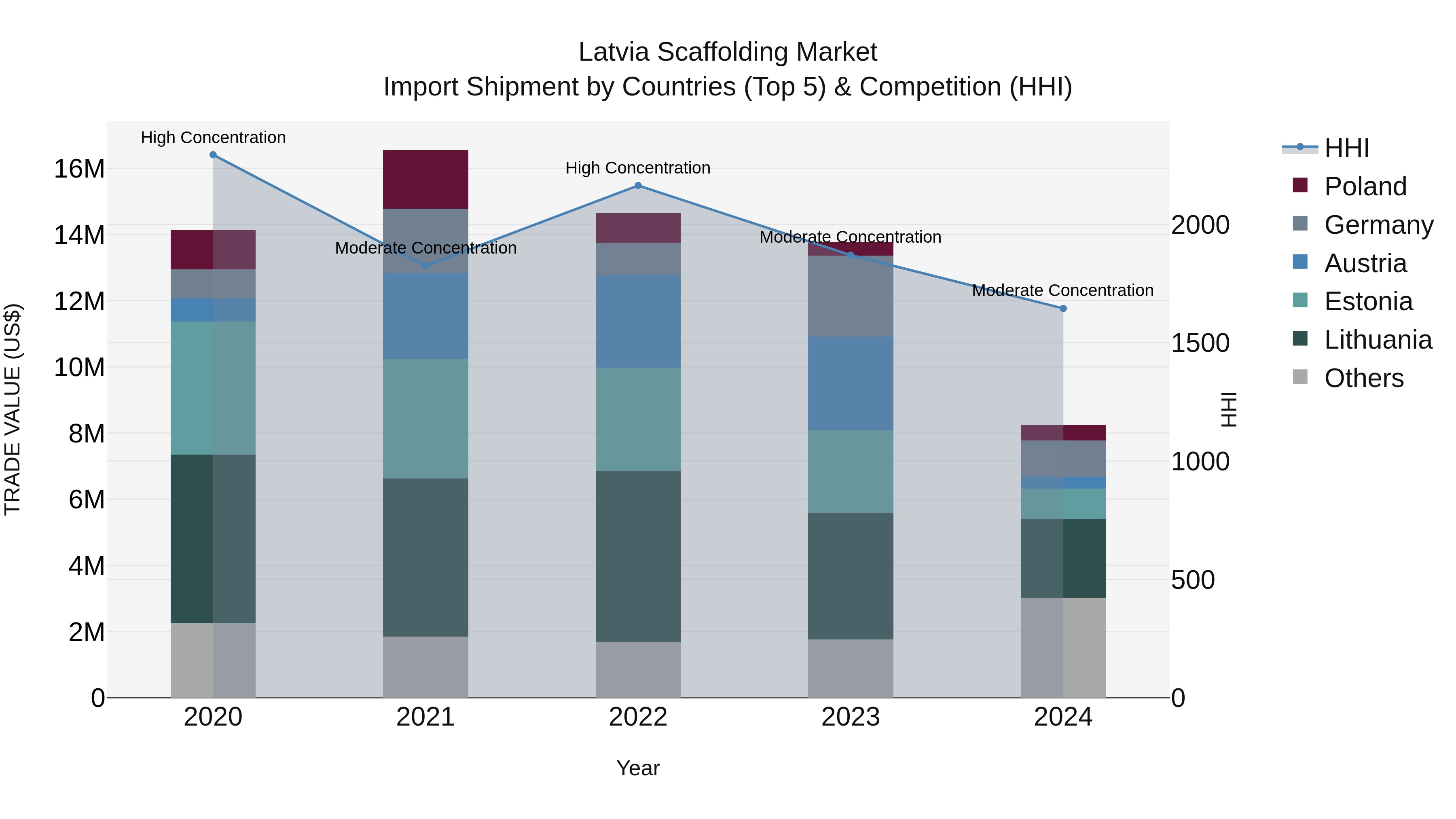 Latvia Scaffolding Market Top 5 Importing Countries and Market Competition (HHI) Analysis