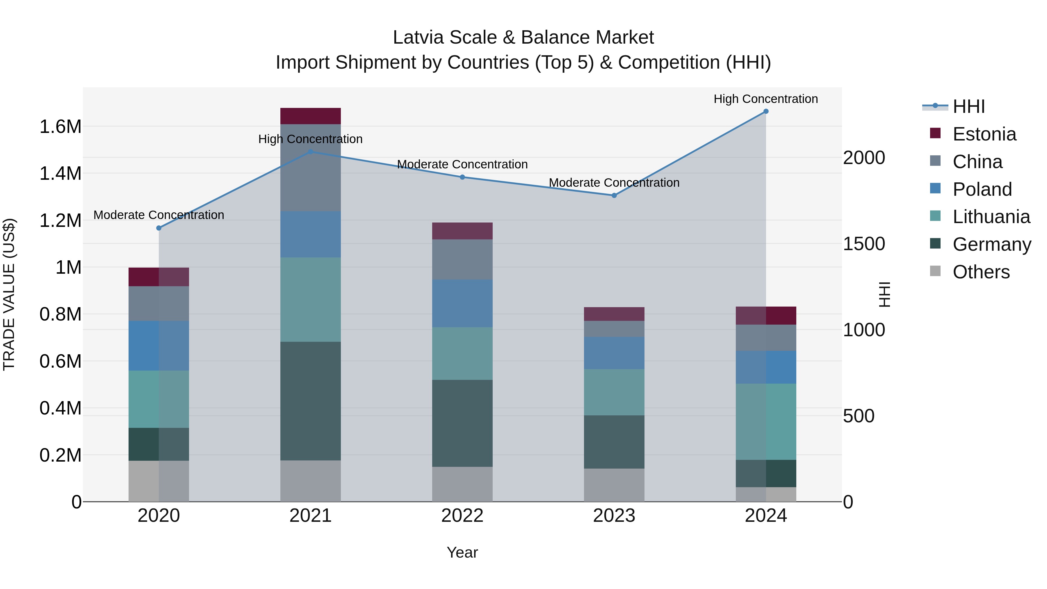 Latvia Scale & Balance Market Top 5 Importing Countries and Market Competition (HHI) Analysis