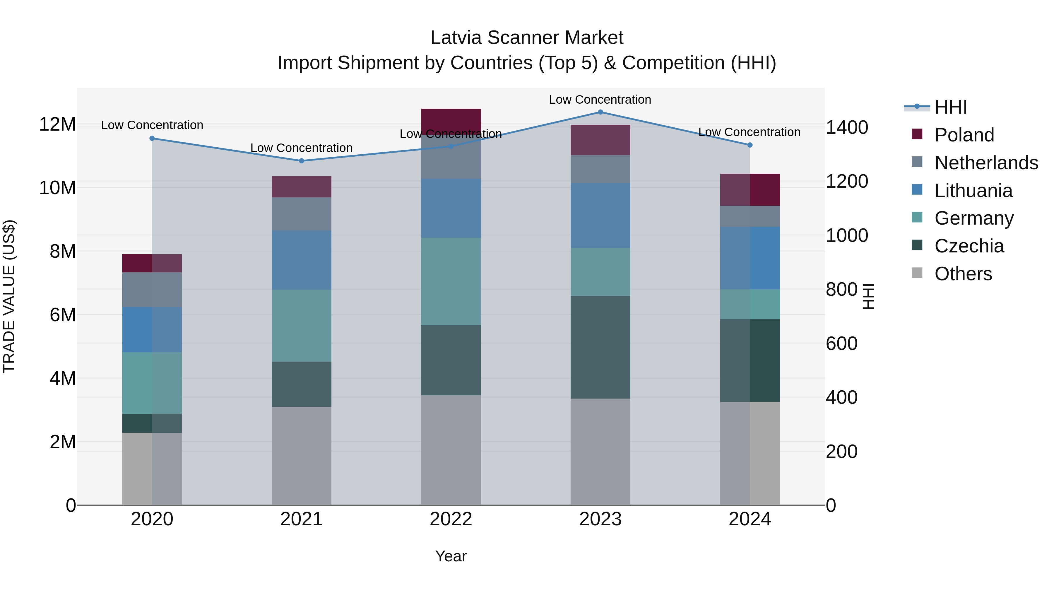 Latvia Scanner Market Top 5 Importing Countries and Market Competition (HHI) Analysis