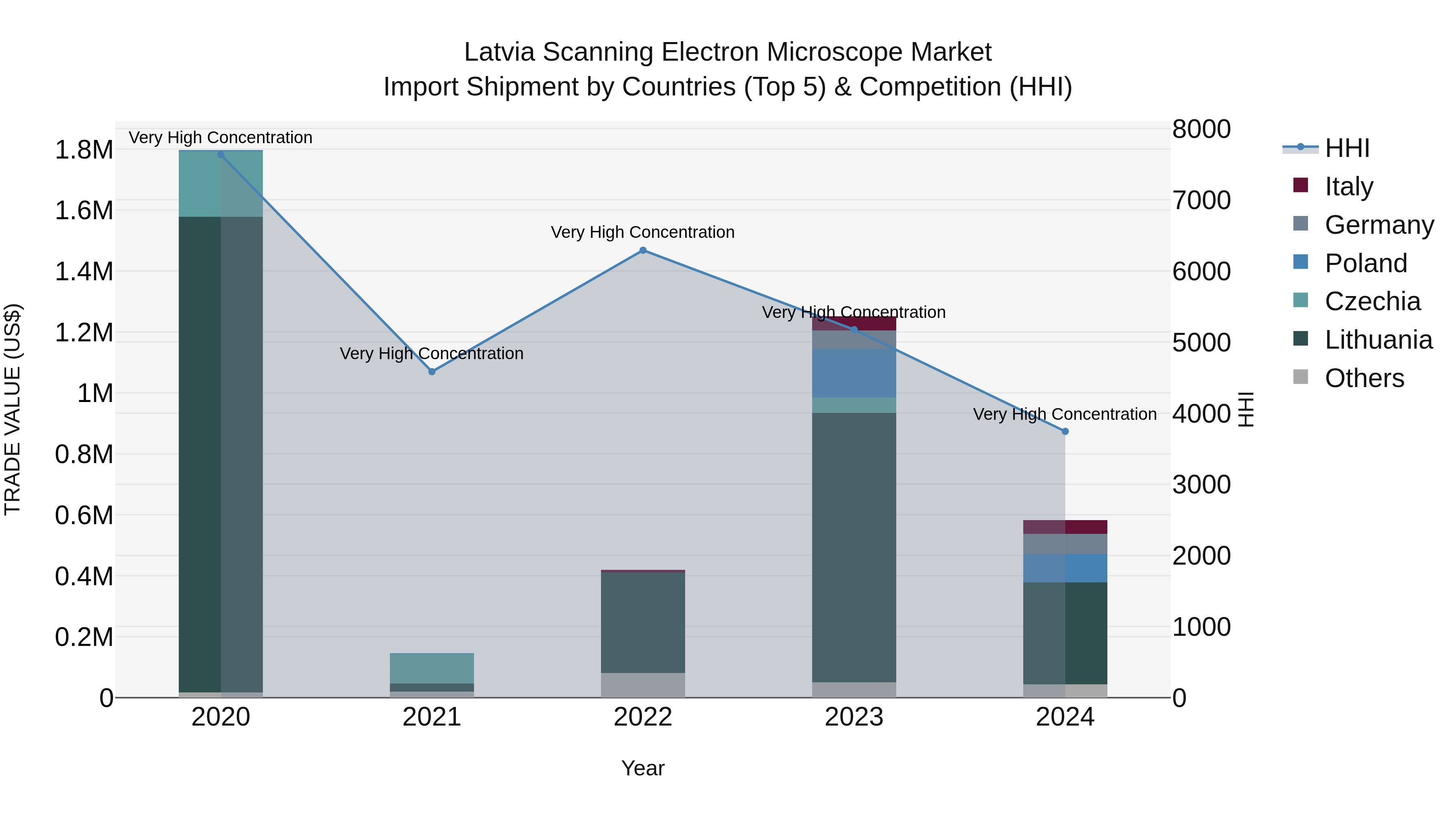 Latvia Scanning Electron Microscope Market Top 5 Importing Countries and Market Competition (HHI) Analysis