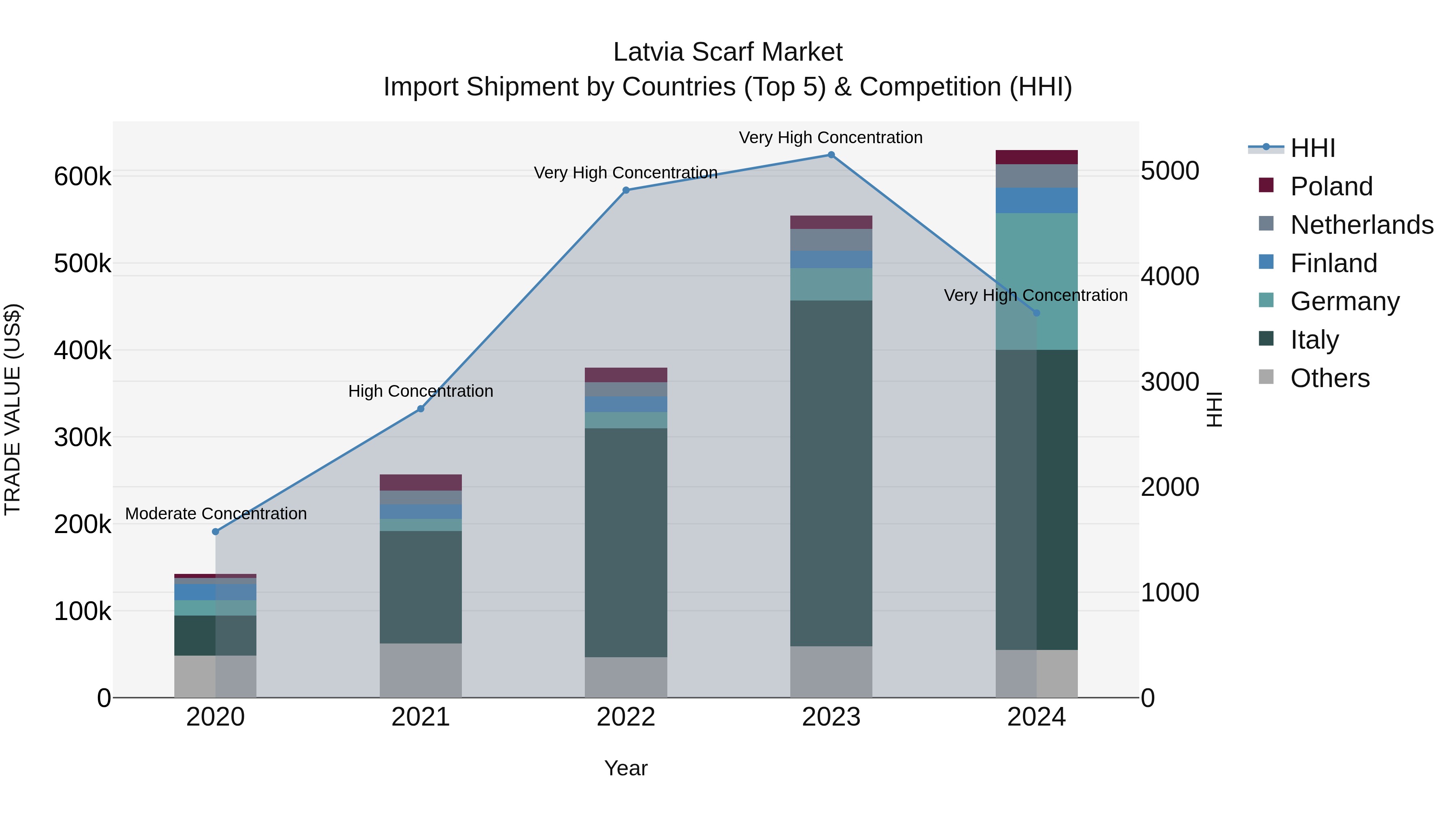 Latvia Scarf Market Top 5 Importing Countries and Market Competition (HHI) Analysis