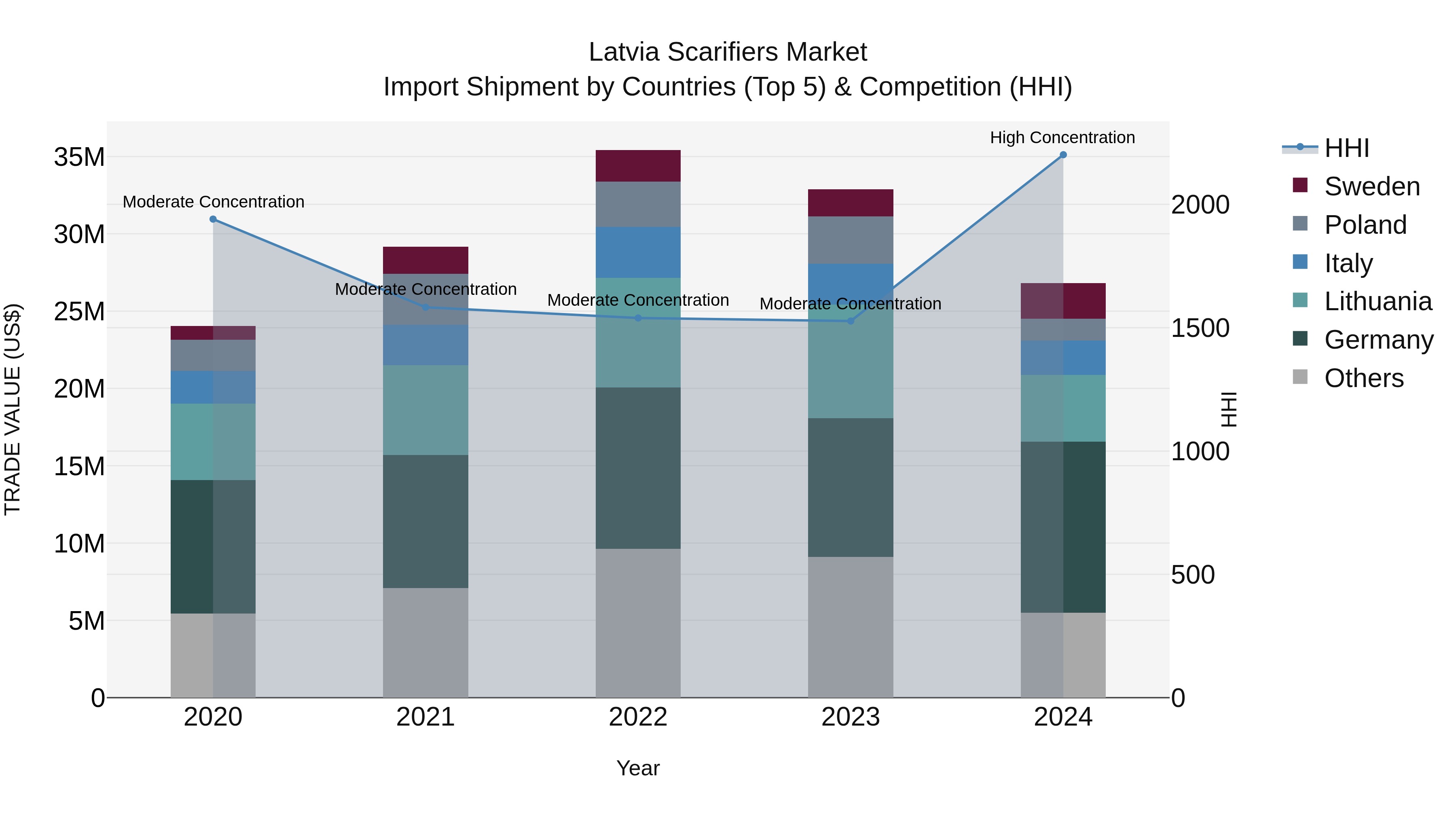 Latvia Scarifiers Market Top 5 Importing Countries and Market Competition (HHI) Analysis