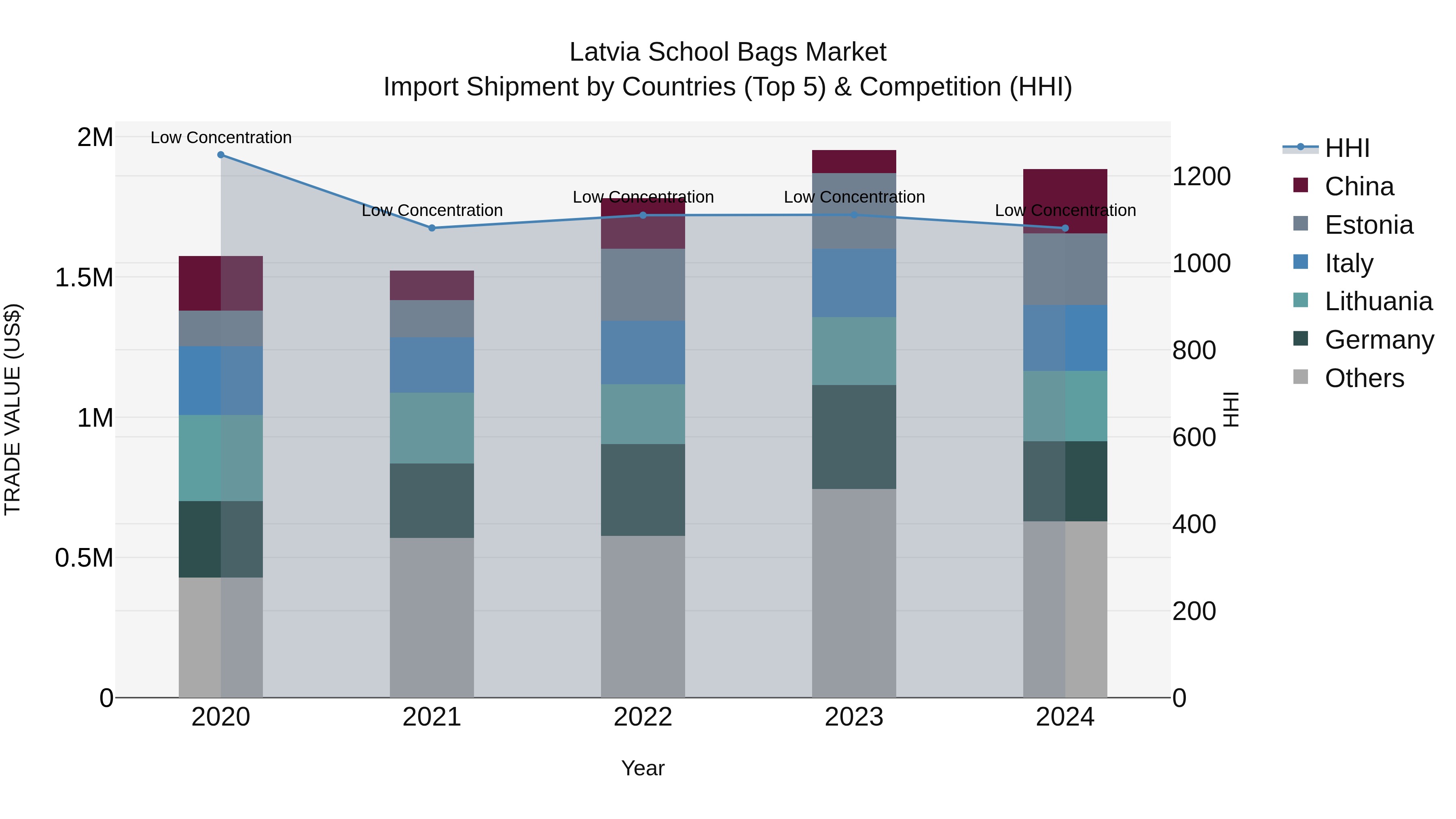 Latvia School Bags Market Top 5 Importing Countries and Market Competition (HHI) Analysis