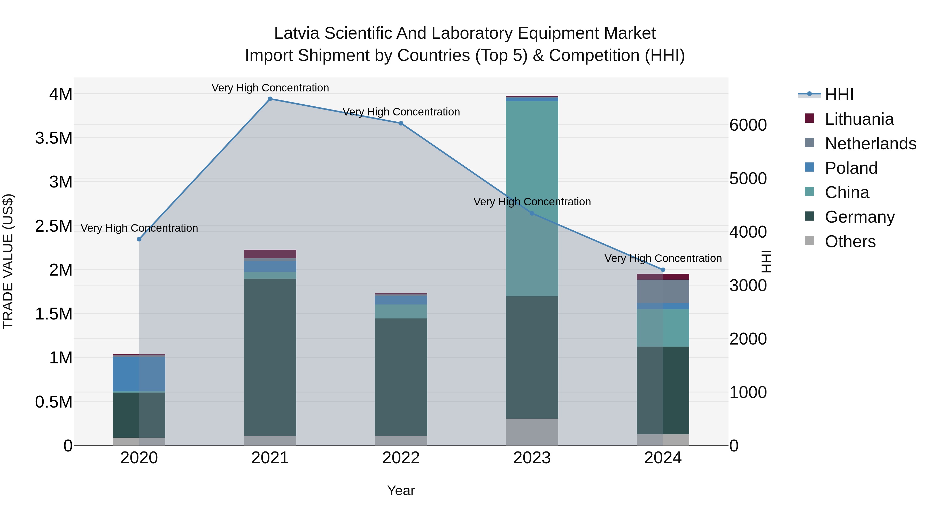 Latvia Scientific and Laboratory Equipment Market Top 5 Importing Countries and Market Competition (HHI) Analysis