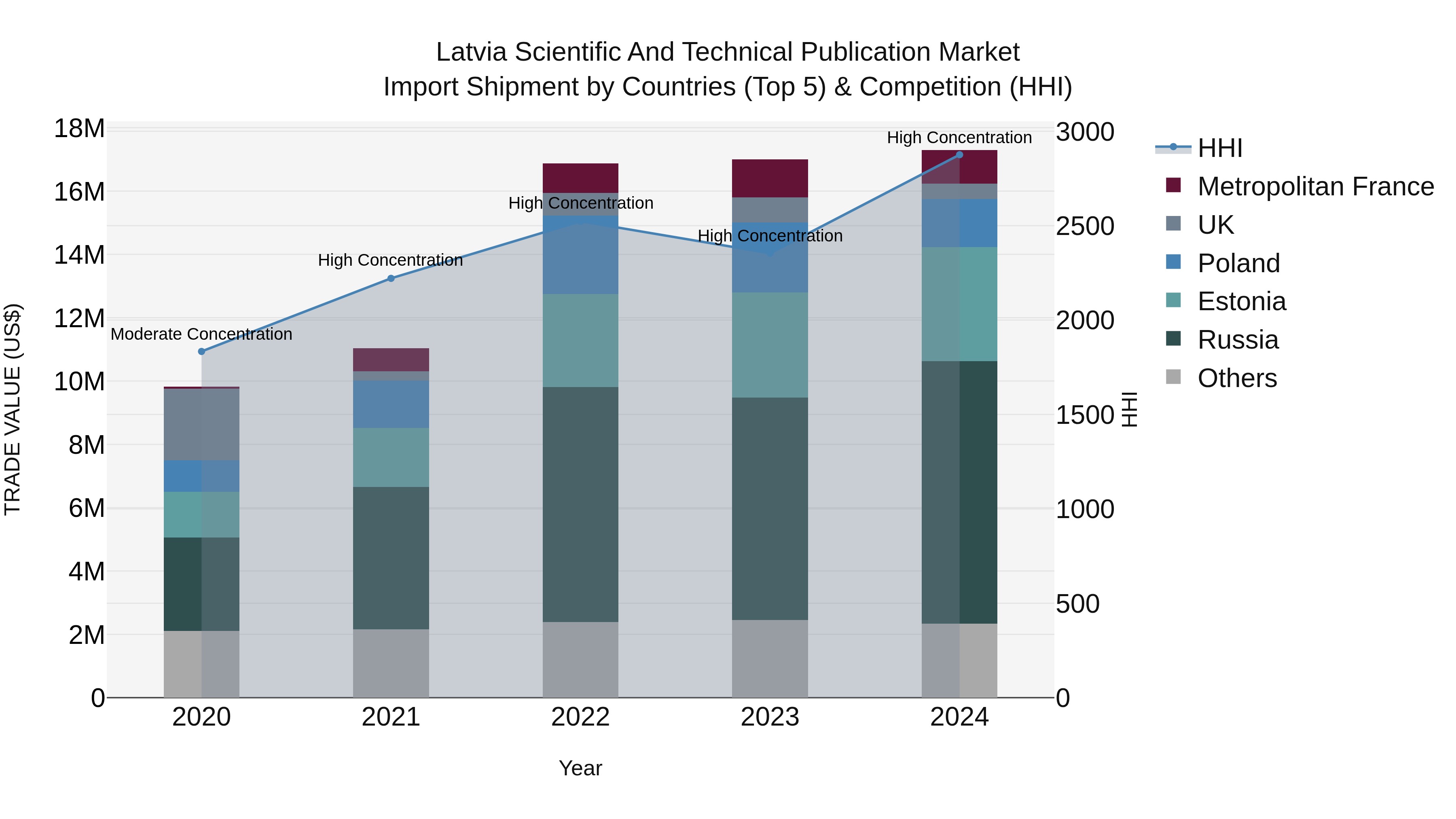 Latvia Scientific and Technical Publication Market Top 5 Importing Countries and Market Competition (HHI) Analysis