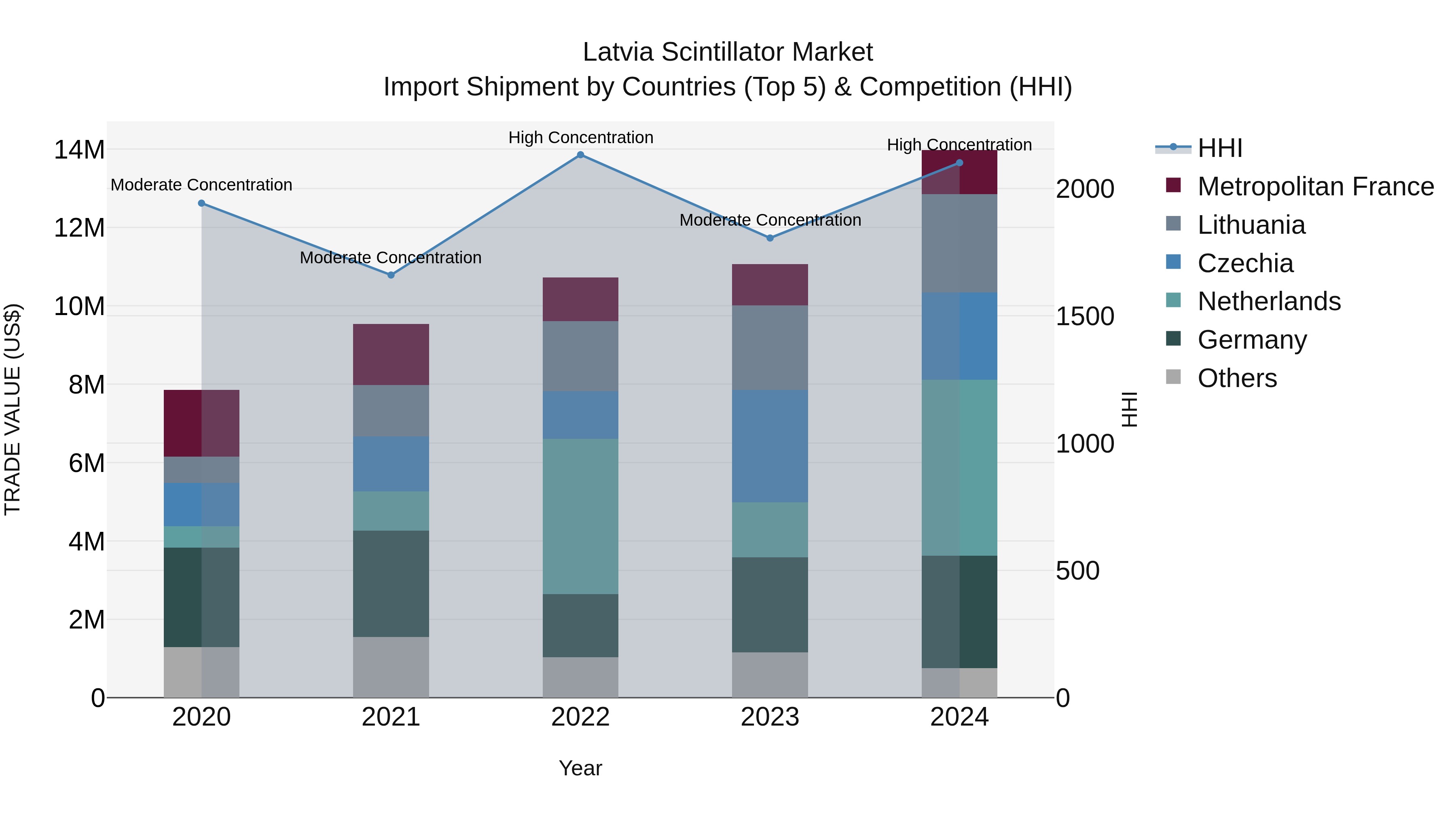 Latvia Scintillator Market Top 5 Importing Countries and Market Competition (HHI) Analysis
