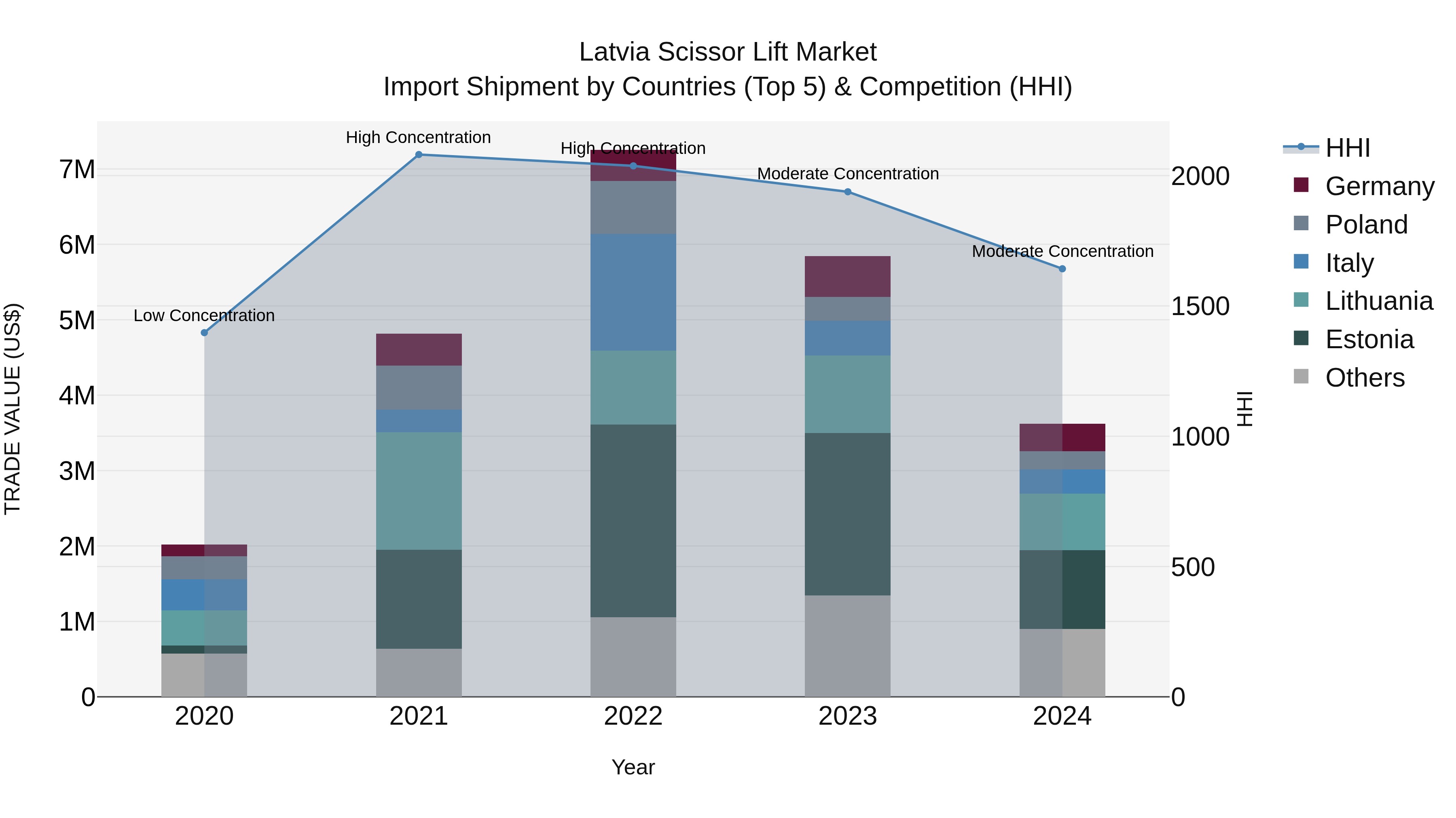 Latvia Scissor Lift Market Top 5 Importing Countries and Market Competition (HHI) Analysis