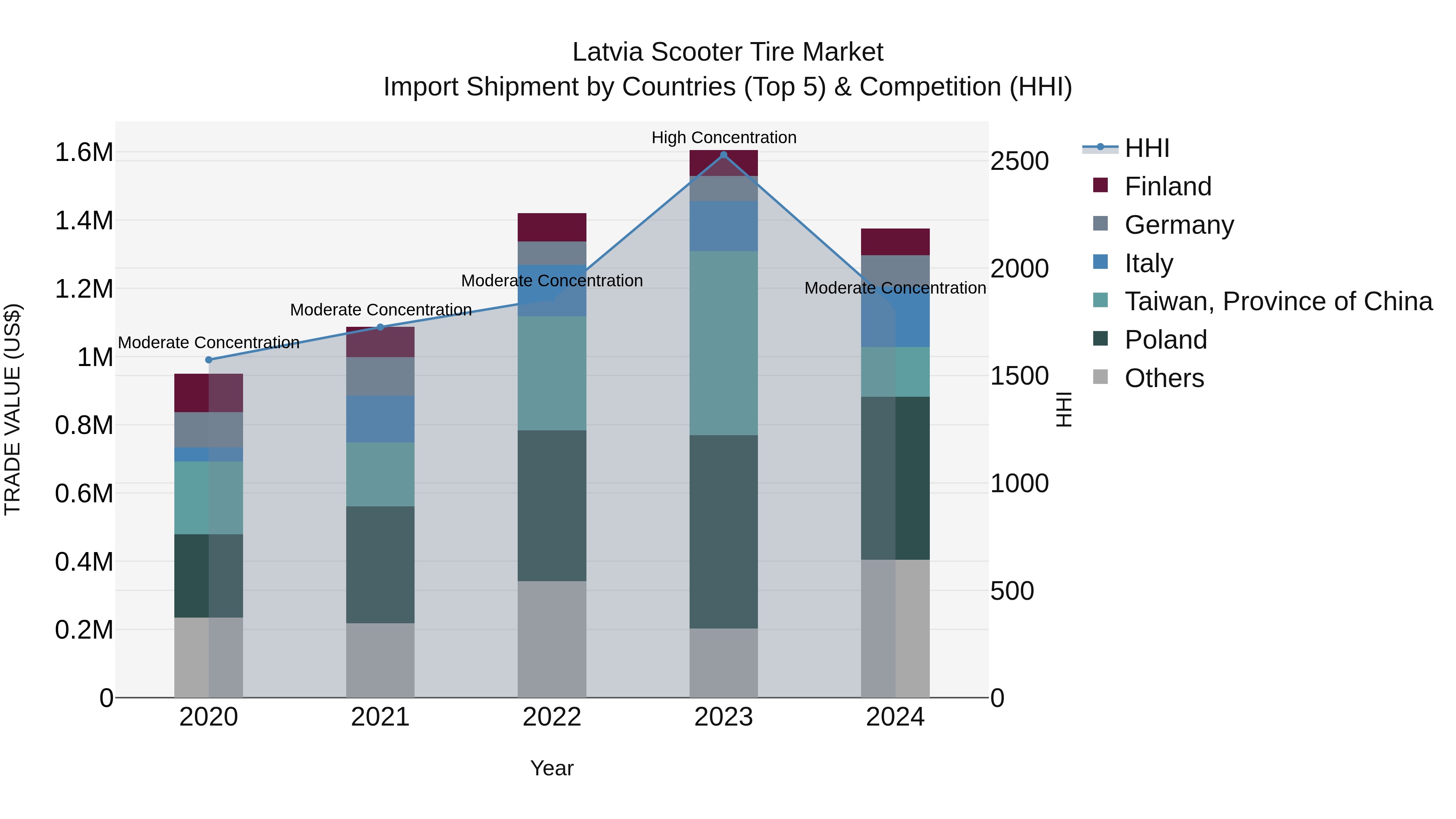Latvia Scooter Tire Market Top 5 Importing Countries and Market Competition (HHI) Analysis