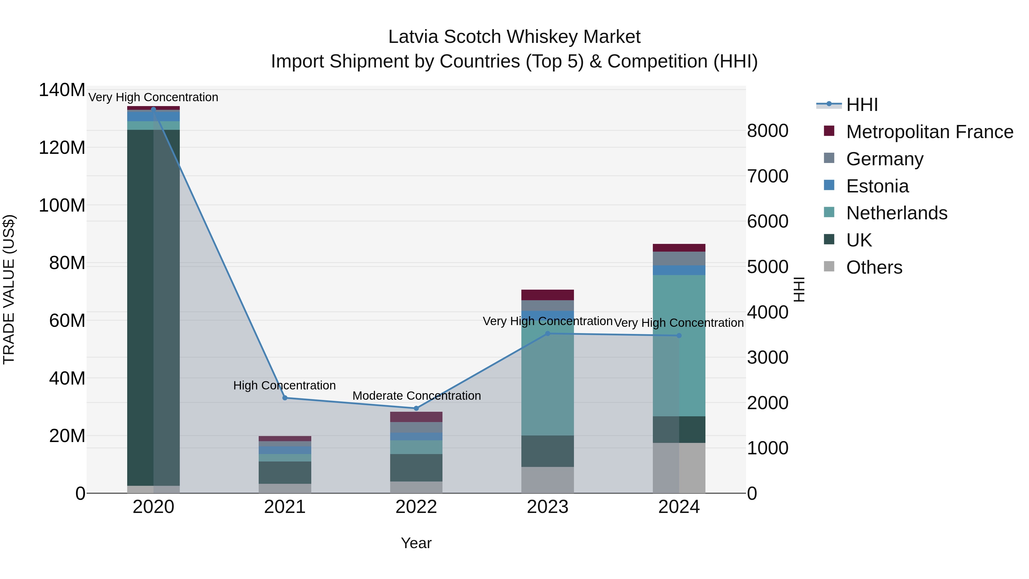Latvia Scotch Whiskey Market Top 5 Importing Countries and Market Competition (HHI) Analysis