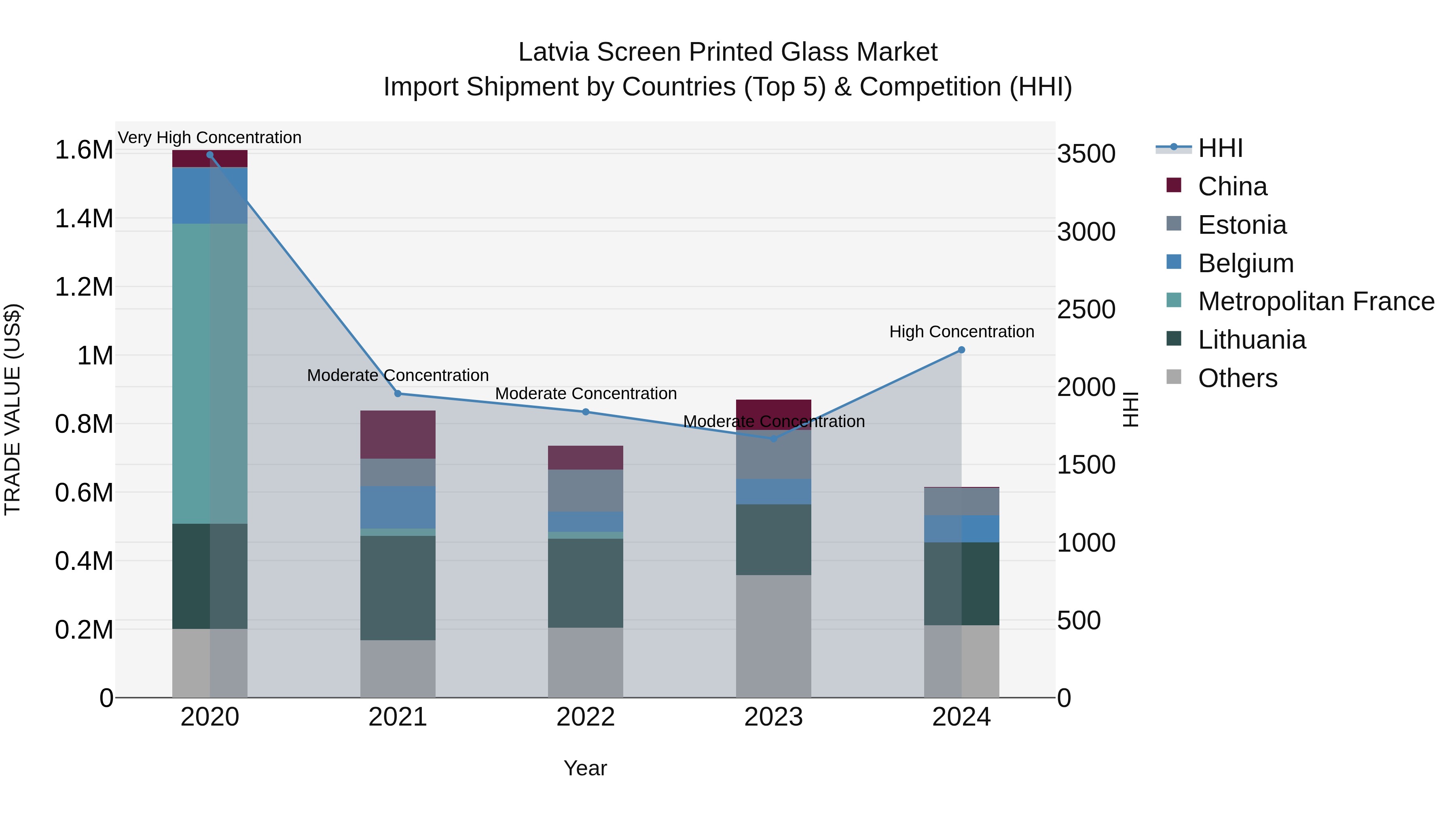 Latvia Screen Printed Glass Market Top 5 Importing Countries and Market Competition (HHI) Analysis