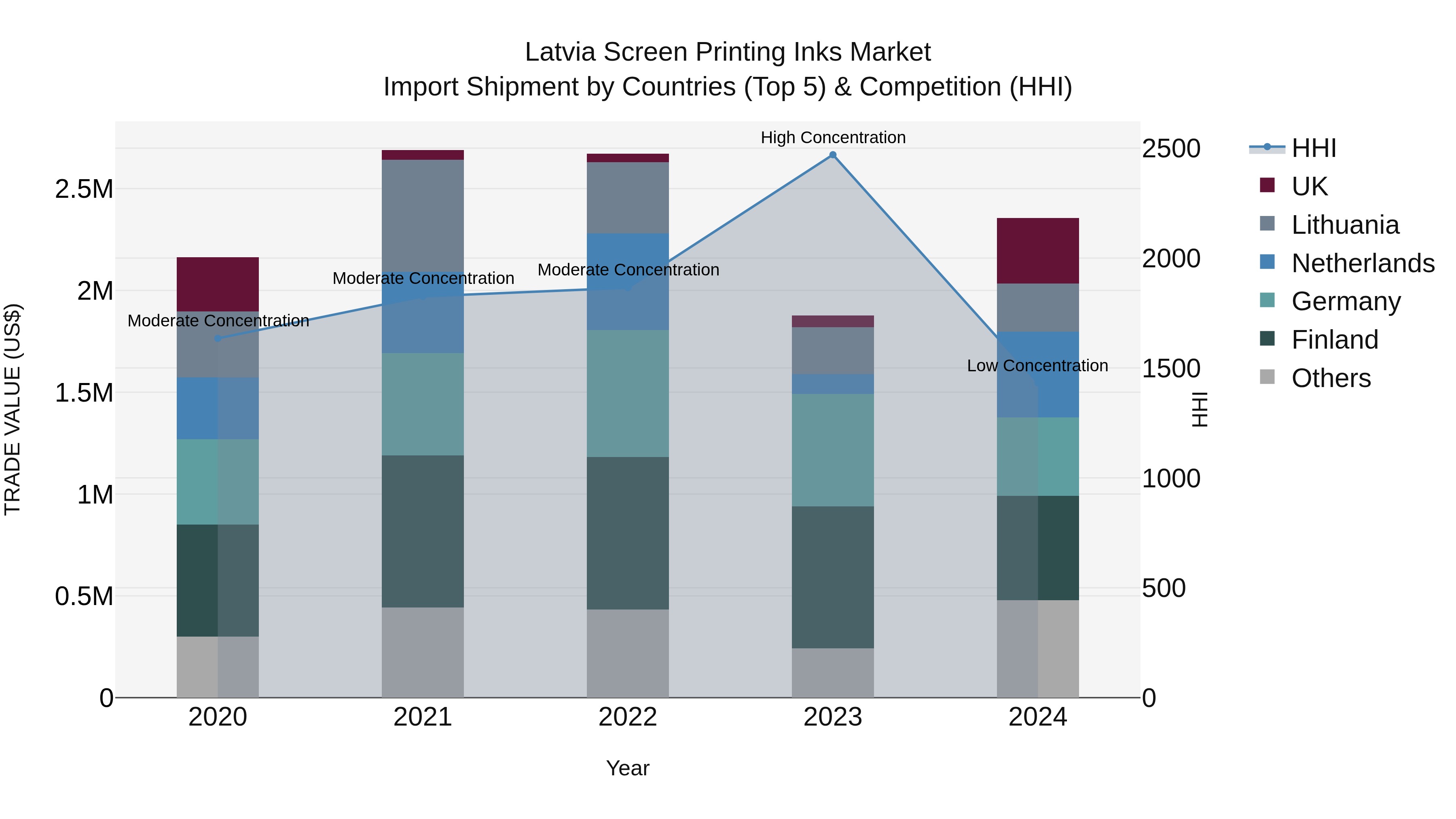 Latvia Screen Printing Inks Market Top 5 Importing Countries and Market Competition (HHI) Analysis