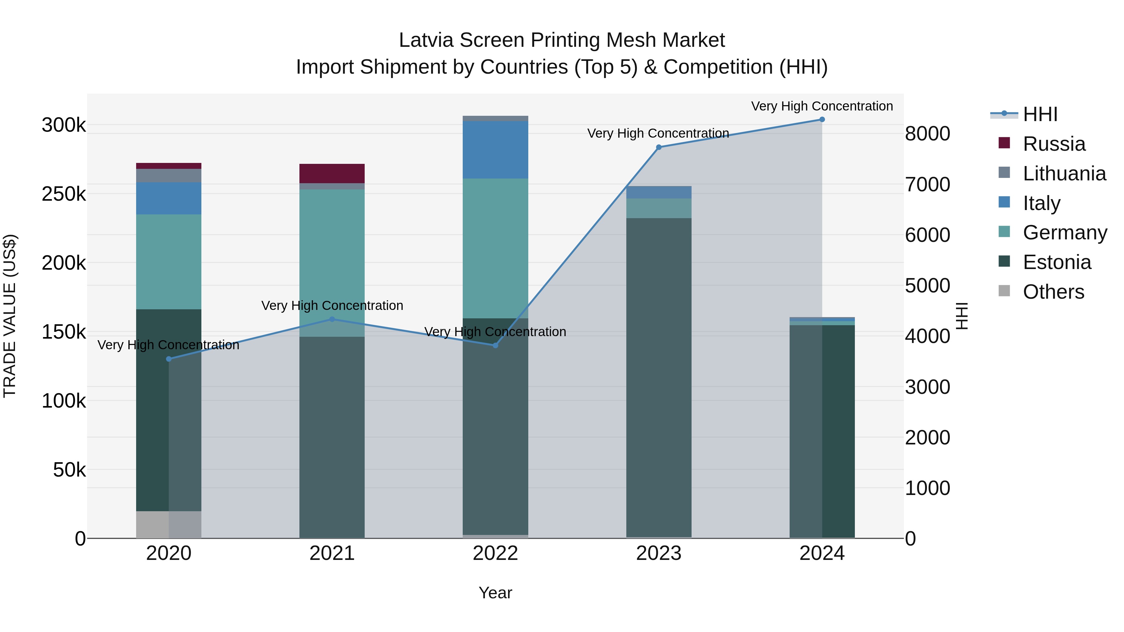 Latvia Screen Printing Mesh Market Top 5 Importing Countries and Market Competition (HHI) Analysis