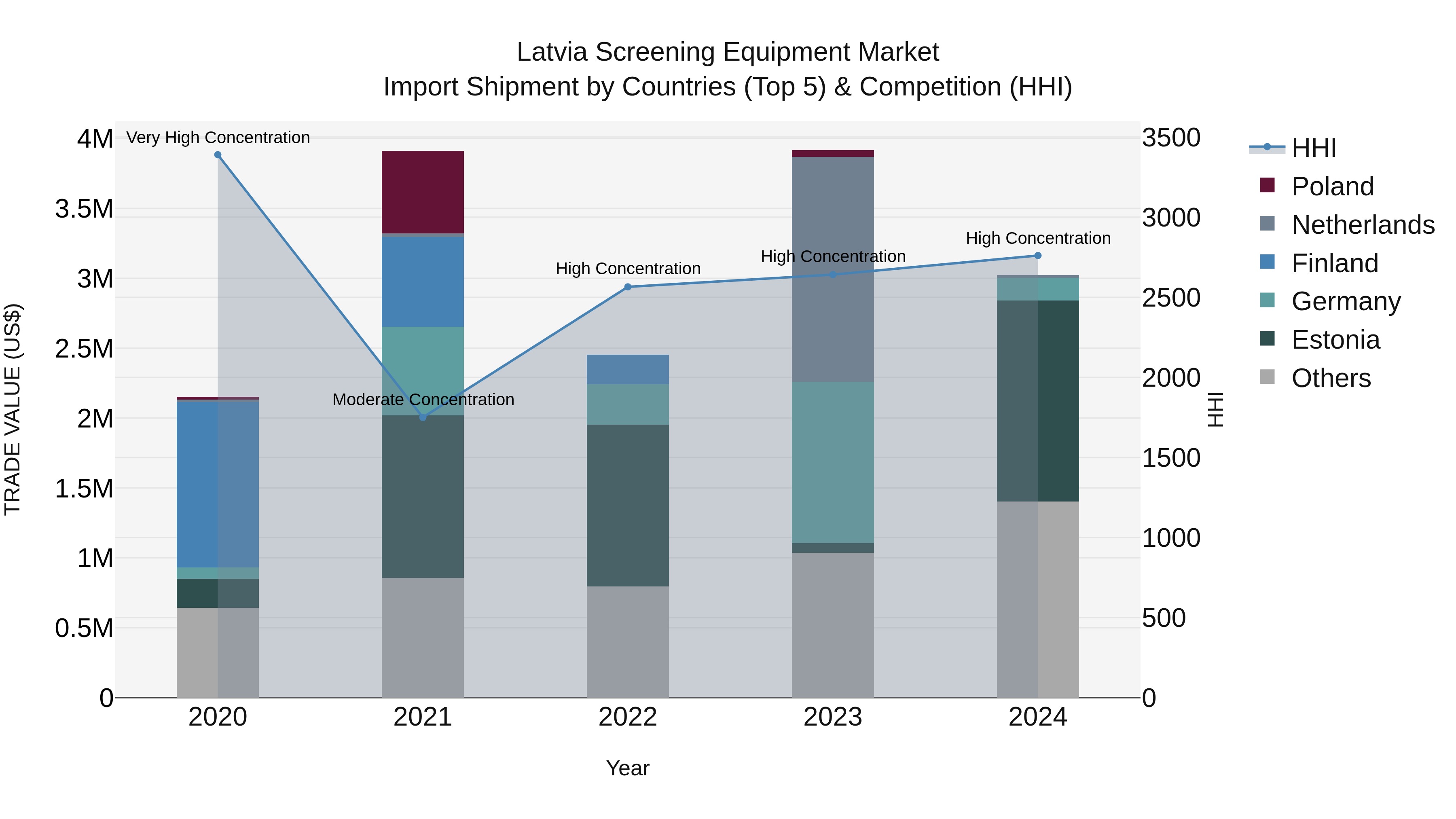 Latvia Screening Equipment Market Top 5 Importing Countries and Market Competition (HHI) Analysis