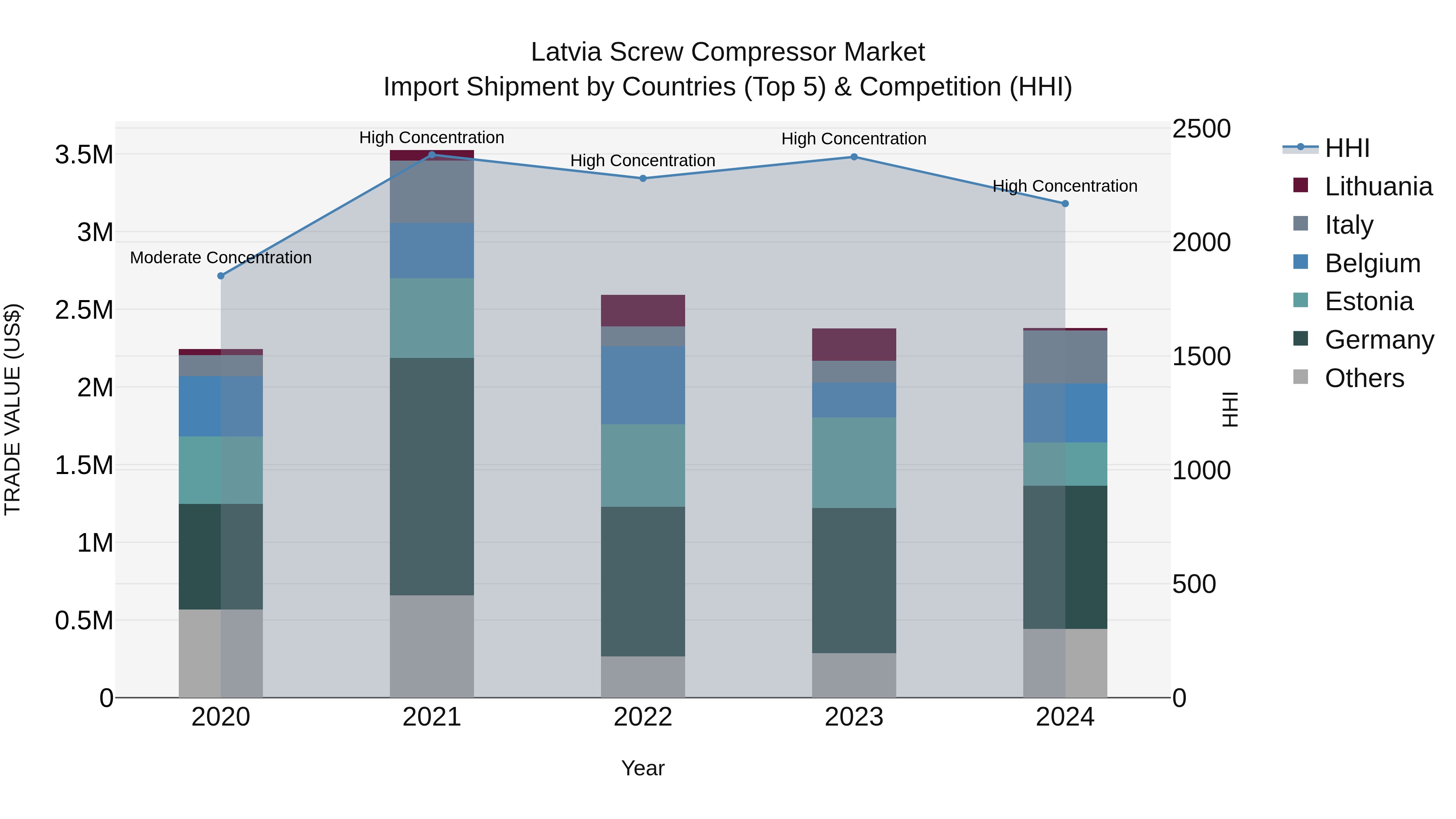Latvia Screw Compressor Market Top 5 Importing Countries and Market Competition (HHI) Analysis