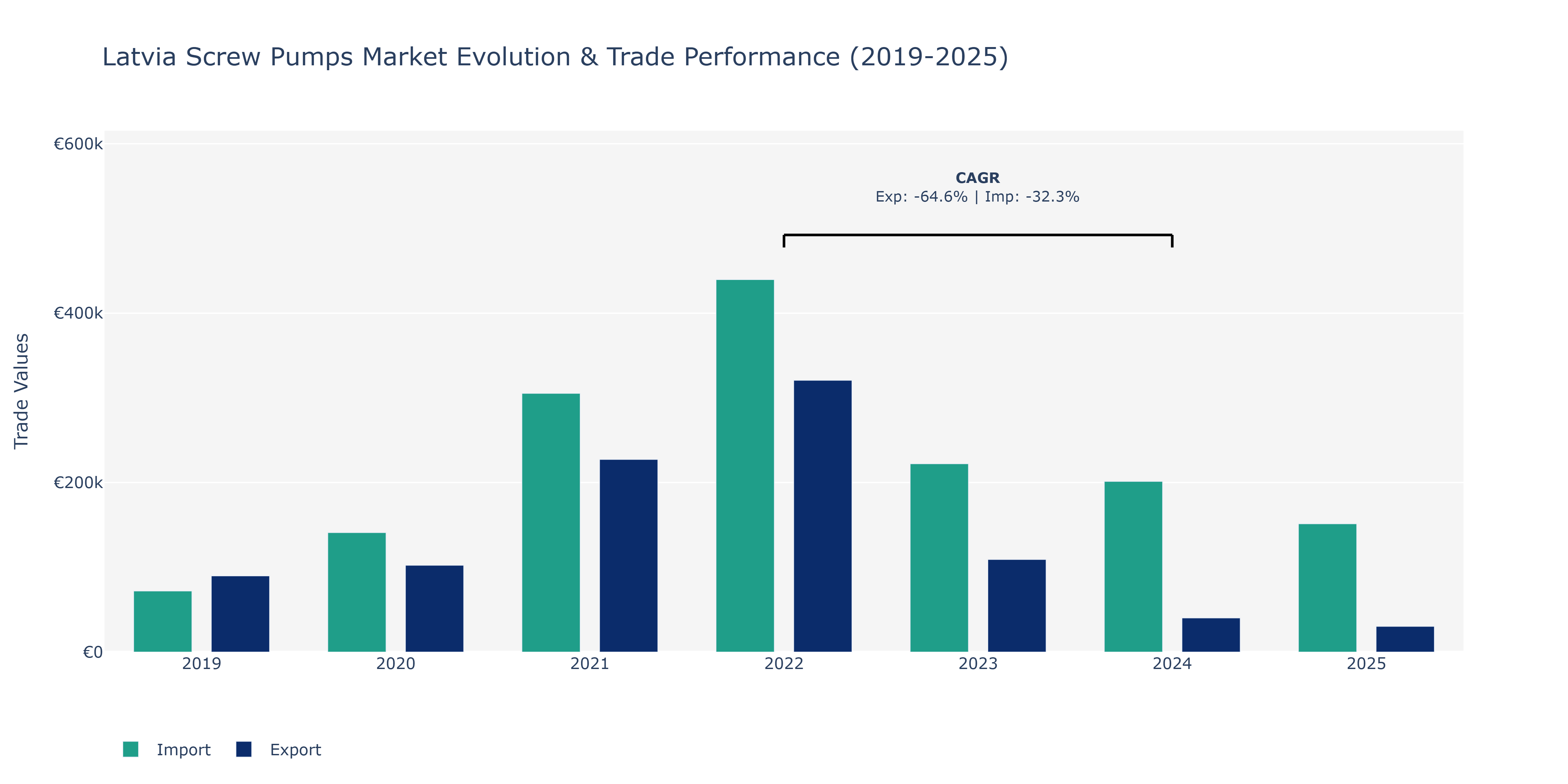 Latvia Screw Pumps Market: Production & Trade Performance (2019-2025) Size