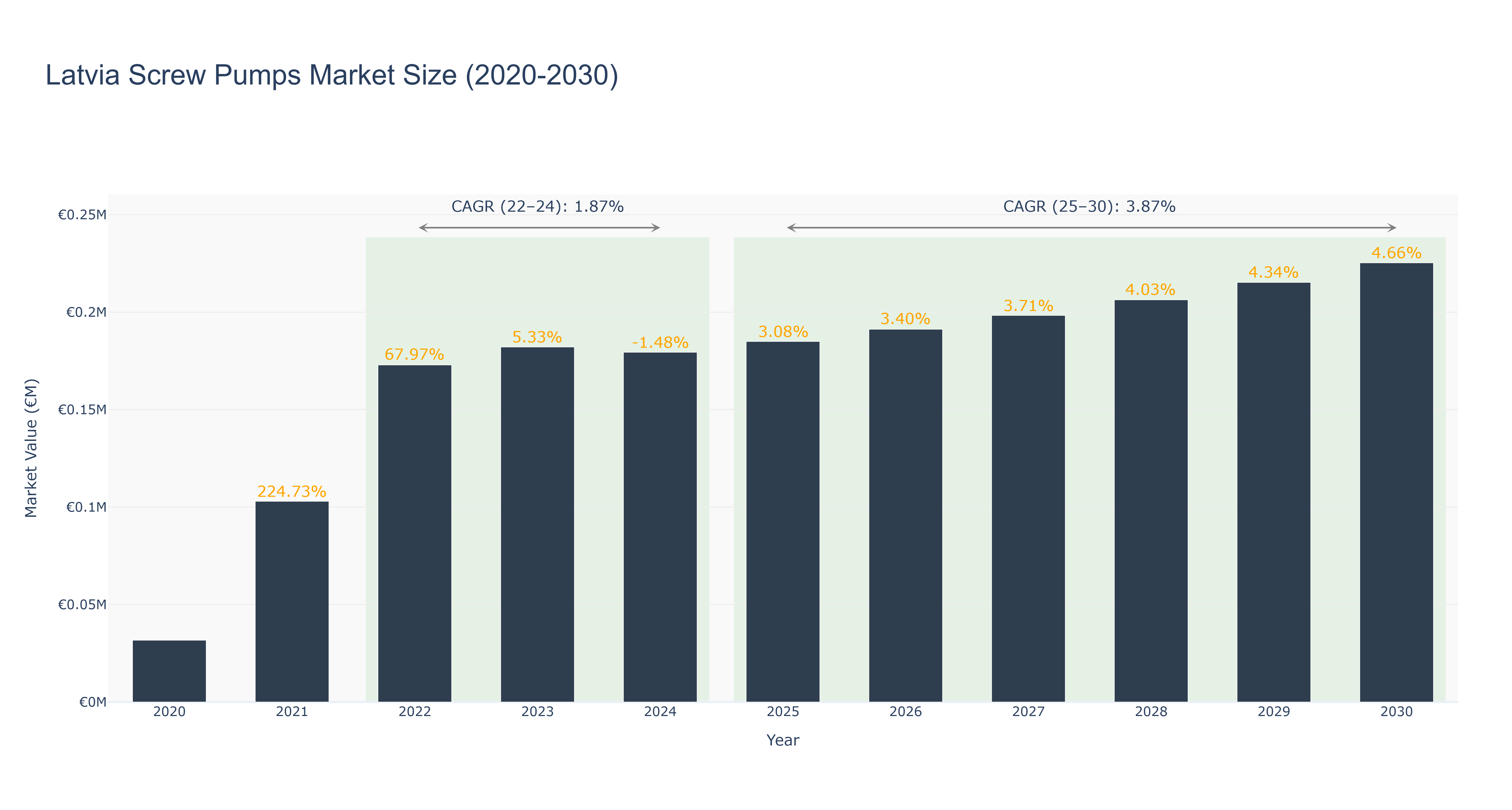 Latvia Screw Pumps Market Size (2020-2030) Size