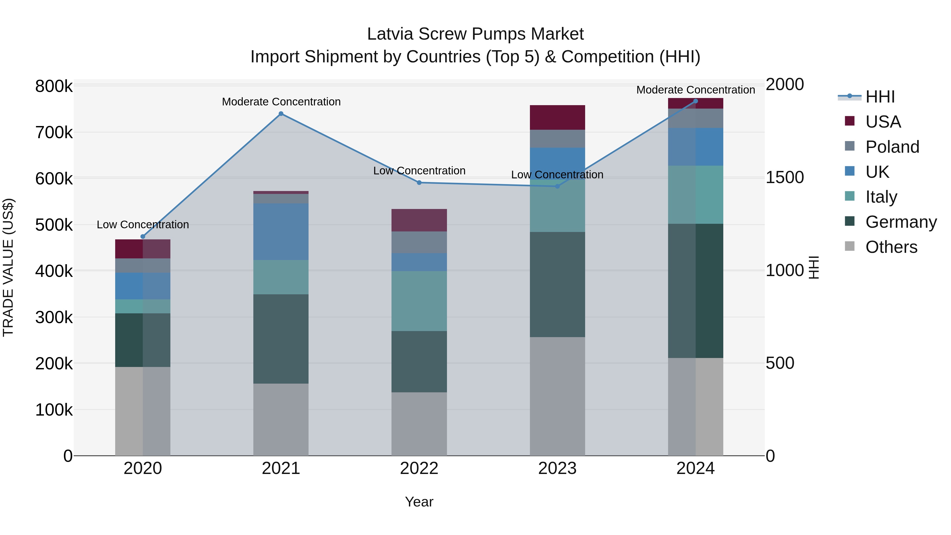 Latvia Screw Pumps Market Top 5 Importing Countries and Market Competition (HHI) Analysis