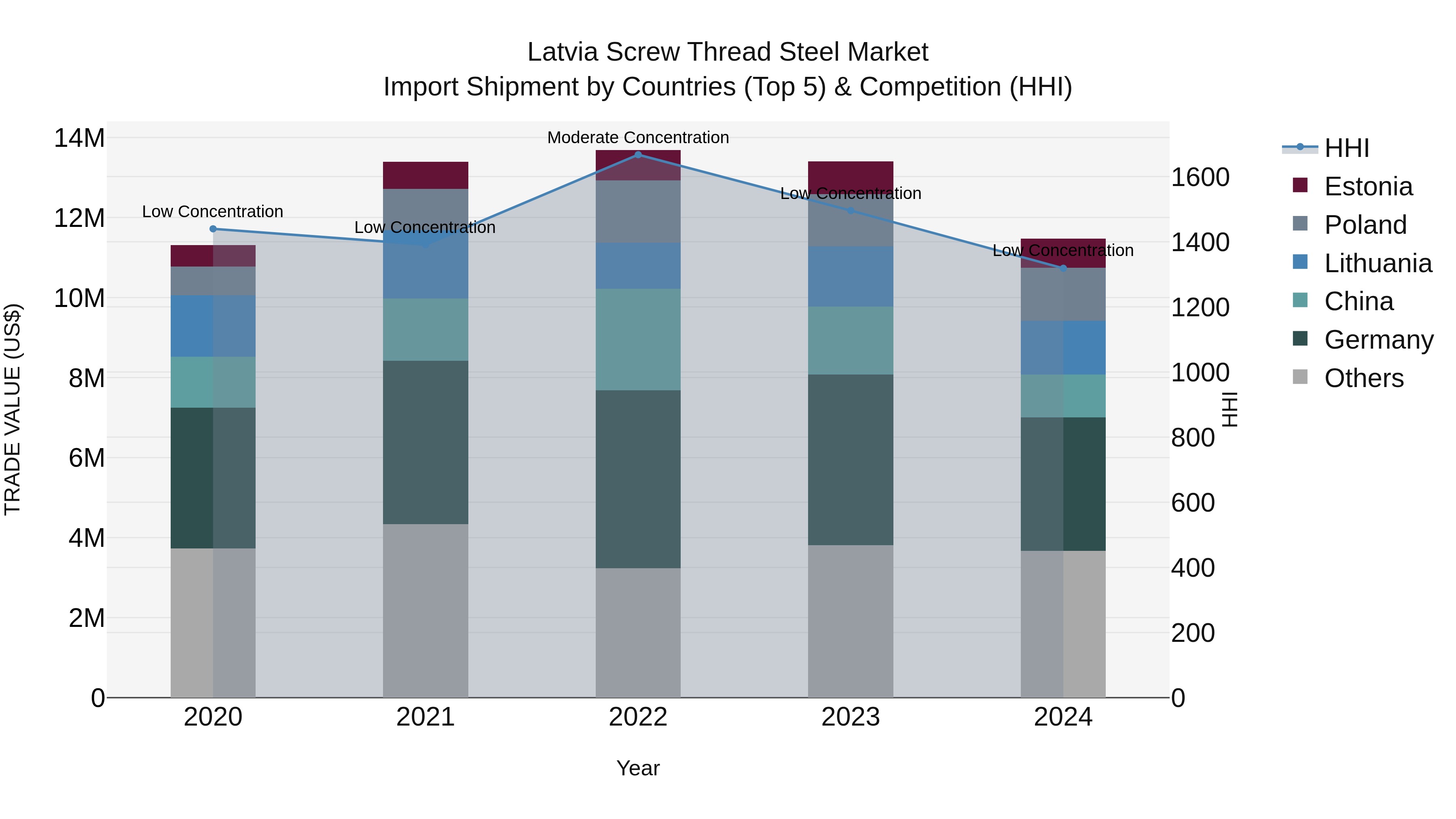 Latvia Screw Thread Steel Market Top 5 Importing Countries and Market Competition (HHI) Analysis