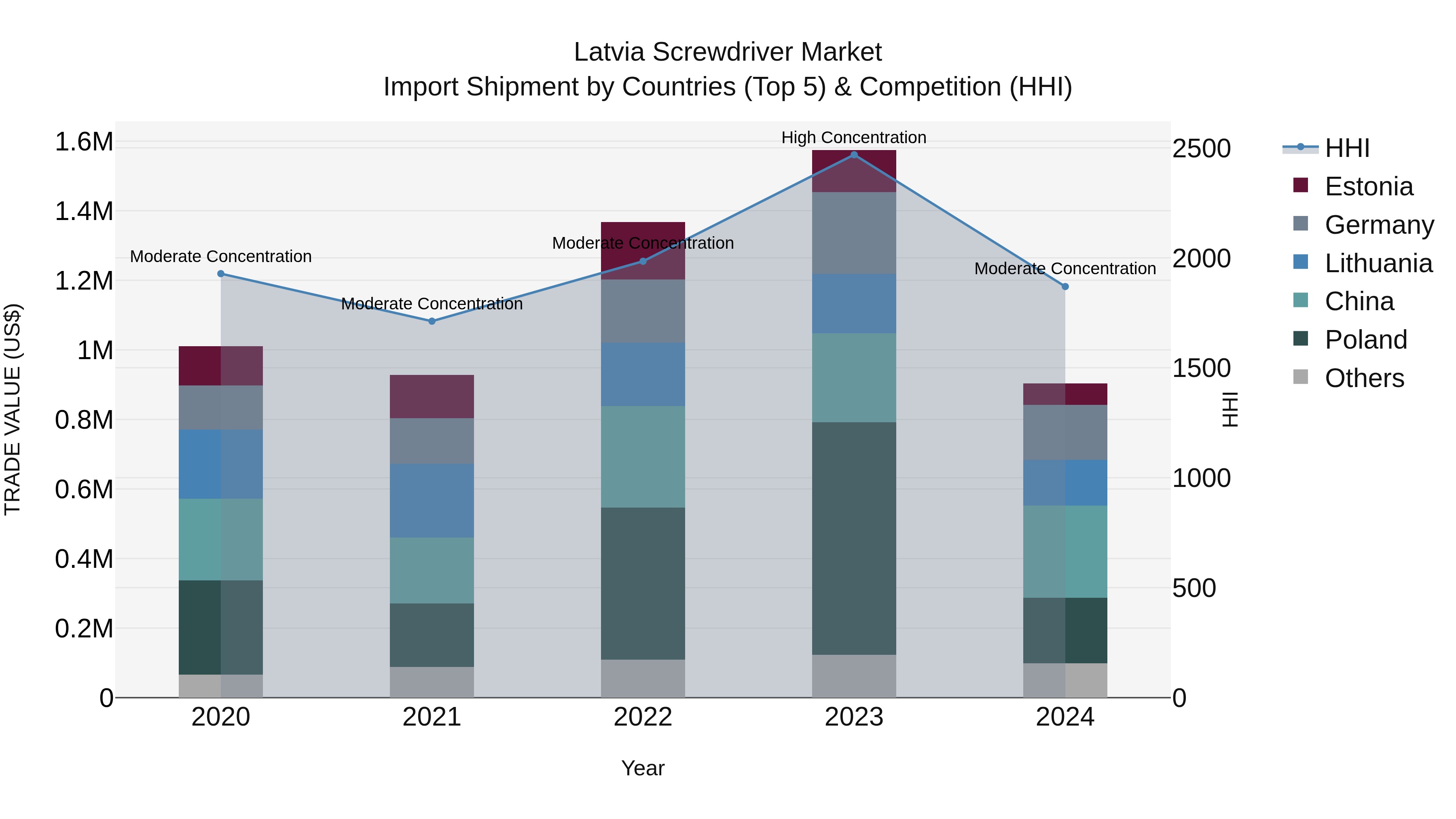 Latvia Screwdriver Market Top 5 Importing Countries and Market Competition (HHI) Analysis