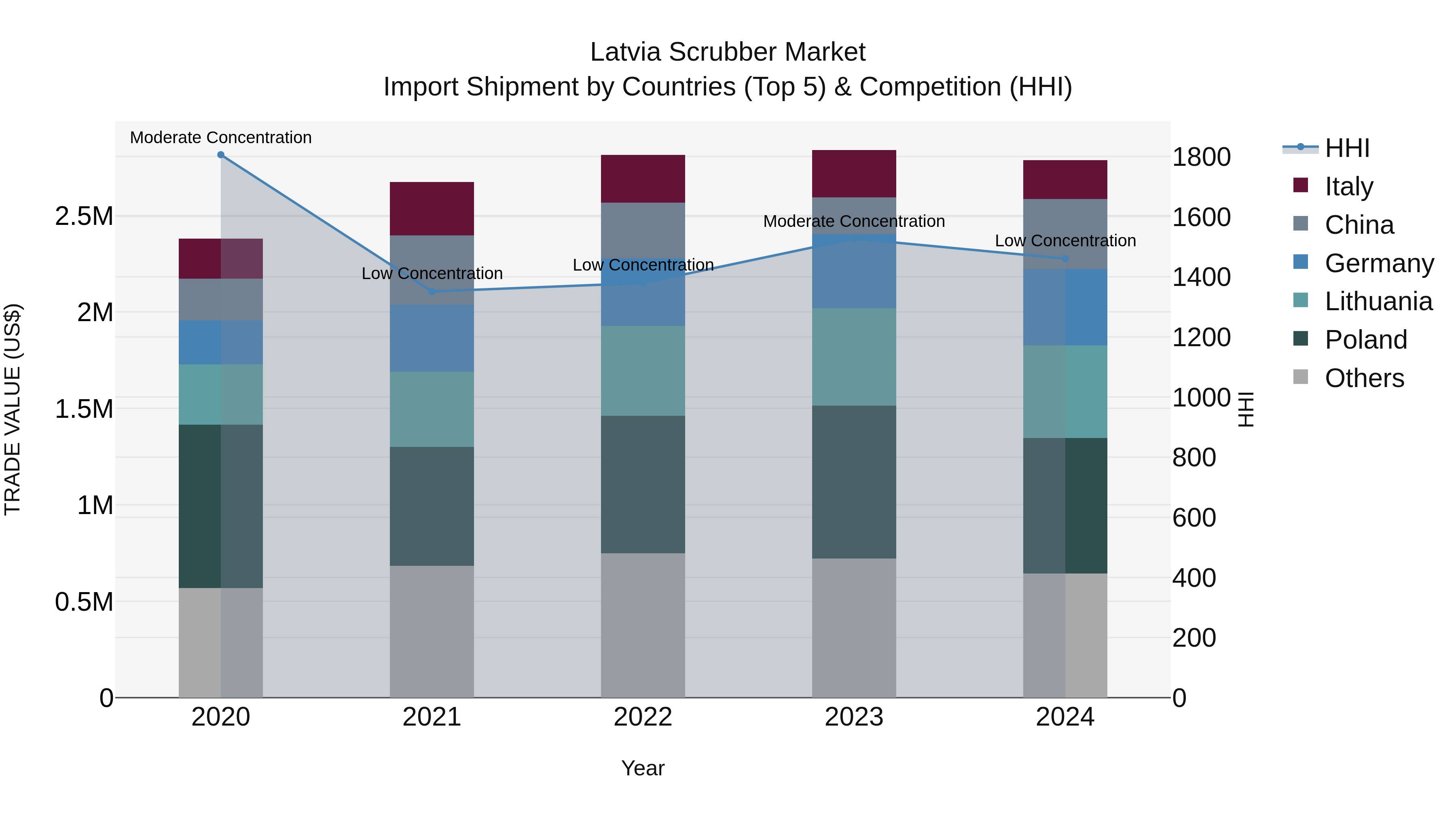 Latvia Scrubber Market Top 5 Importing Countries and Market Competition (HHI) Analysis