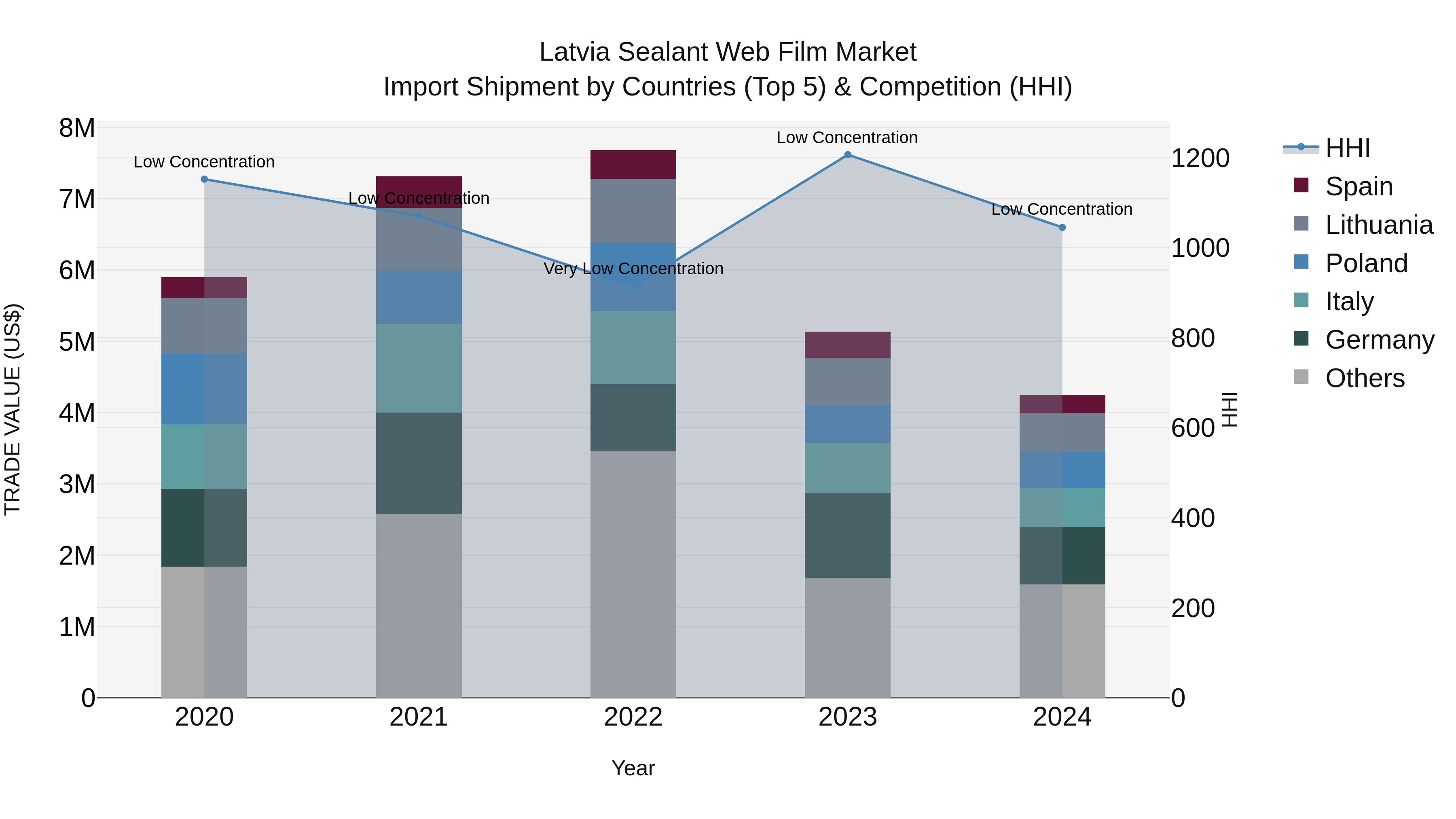 Latvia Sealant Web Film Market Top 5 Importing Countries and Market Competition (HHI) Analysis