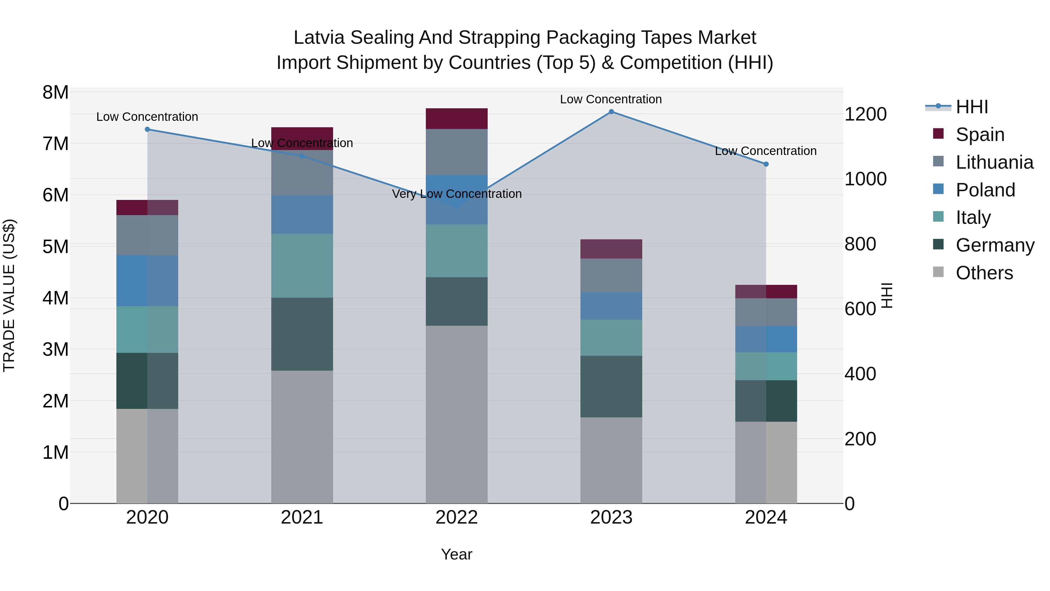Latvia Sealing and Strapping Packaging Tapes Market Top 5 Importing Countries and Market Competition (HHI) Analysis