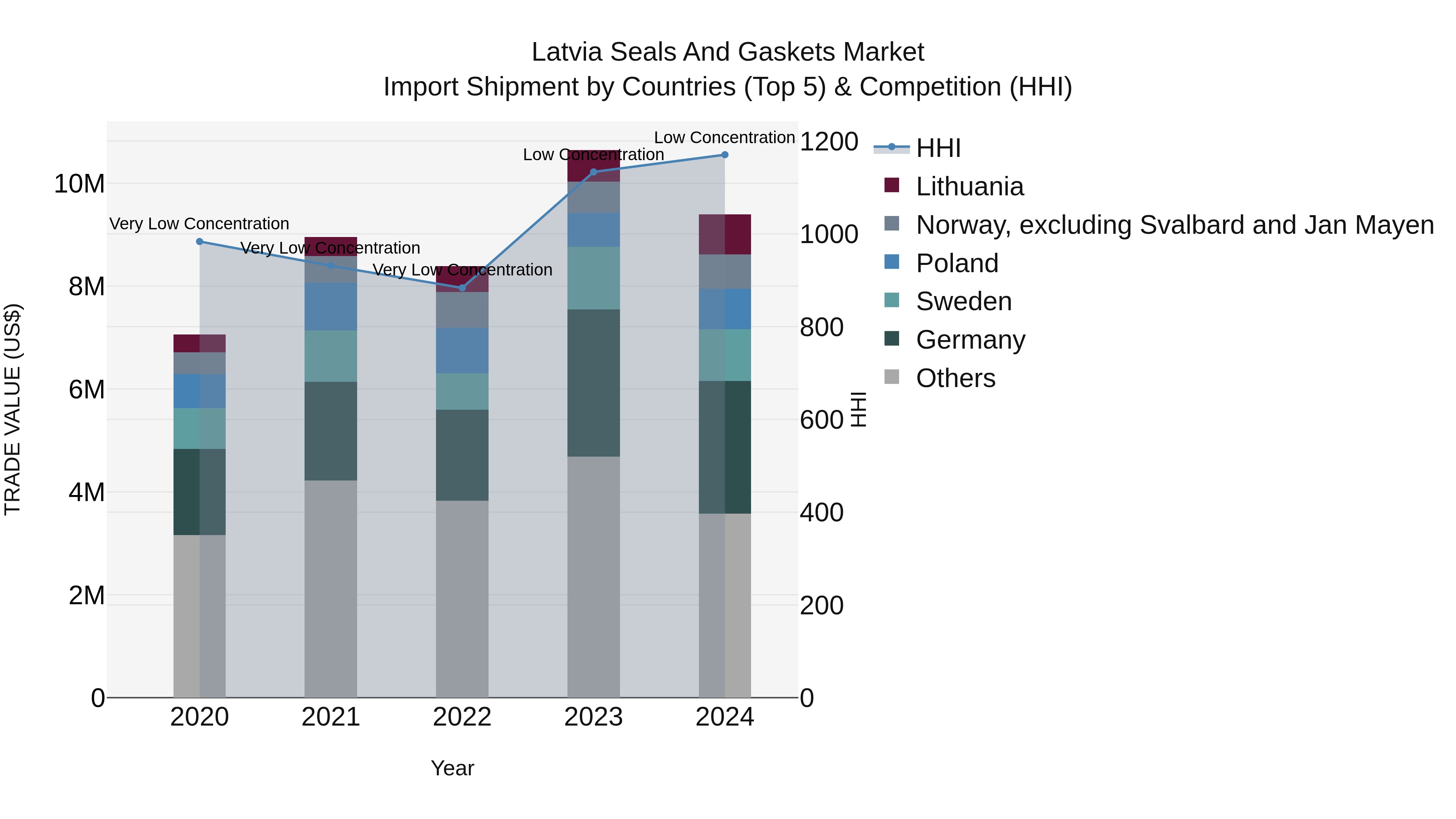 Latvia Seals and Gaskets Market Top 5 Importing Countries and Market Competition (HHI) Analysis