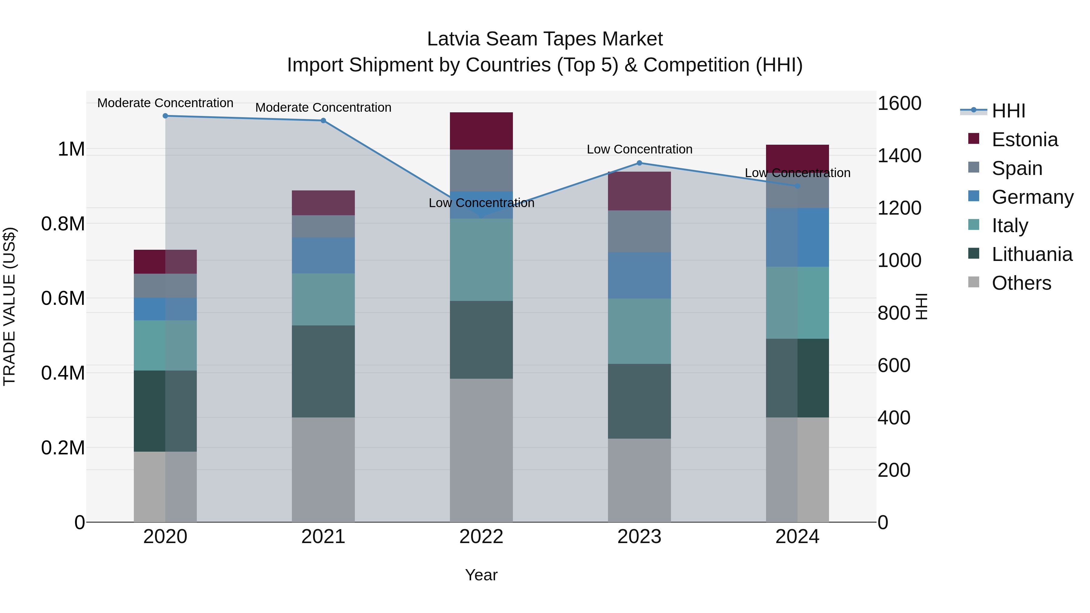 Latvia Seam Tapes Market Top 5 Importing Countries and Market Competition (HHI) Analysis