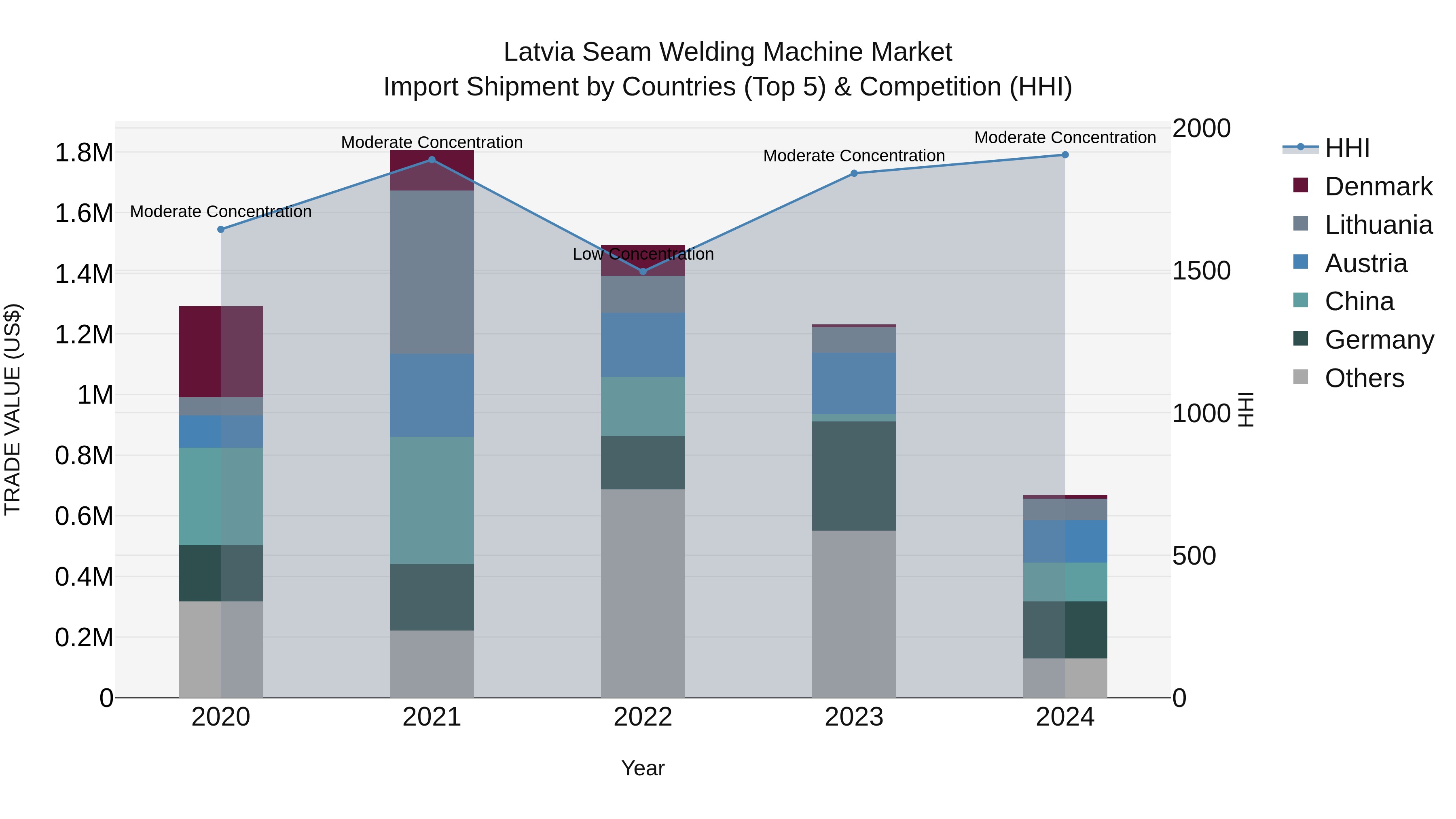 Latvia Seam Welding Machine Market Top 5 Importing Countries and Market Competition (HHI) Analysis