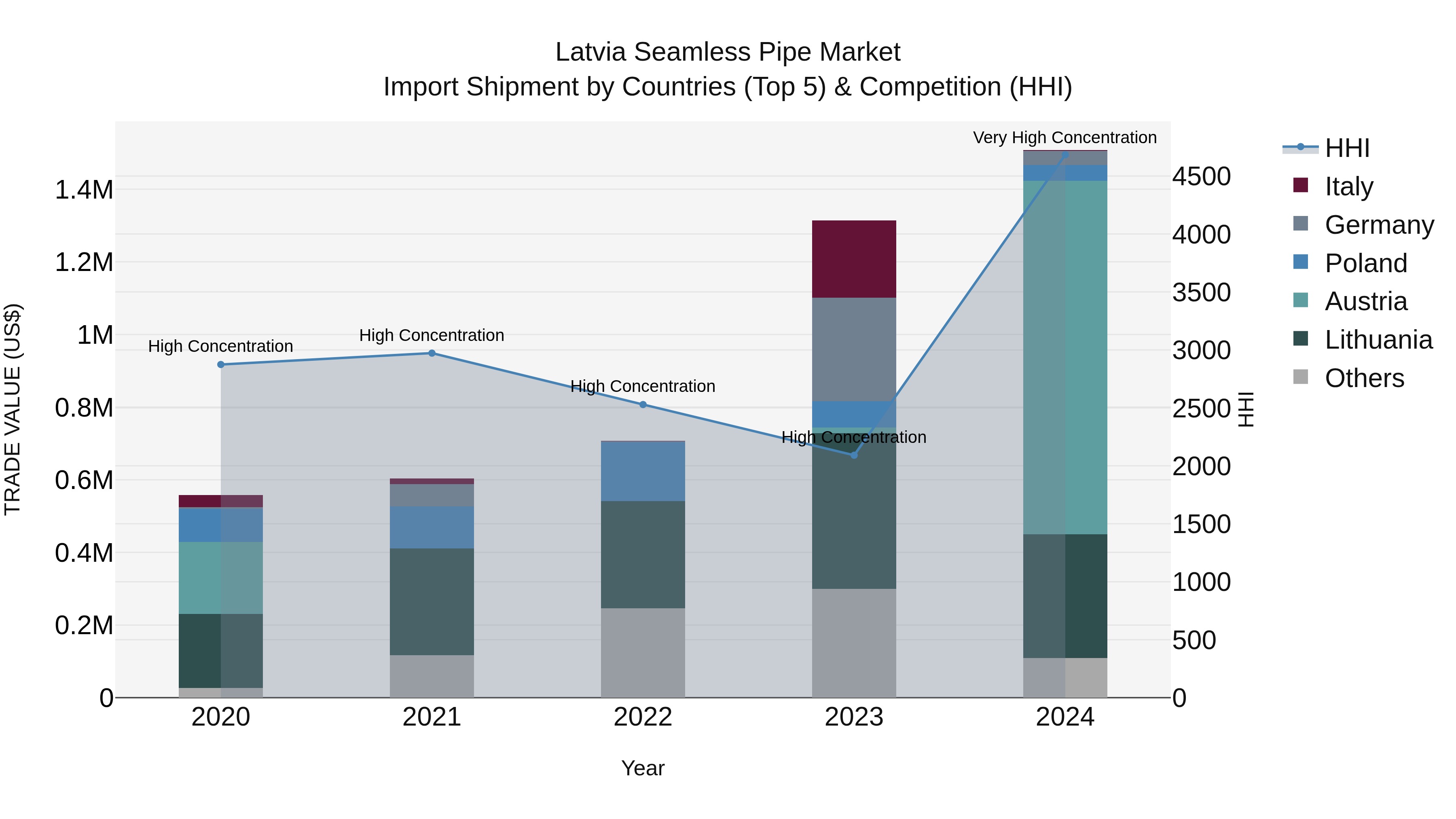 Latvia Seamless Pipe Market Top 5 Importing Countries and Market Competition (HHI) Analysis