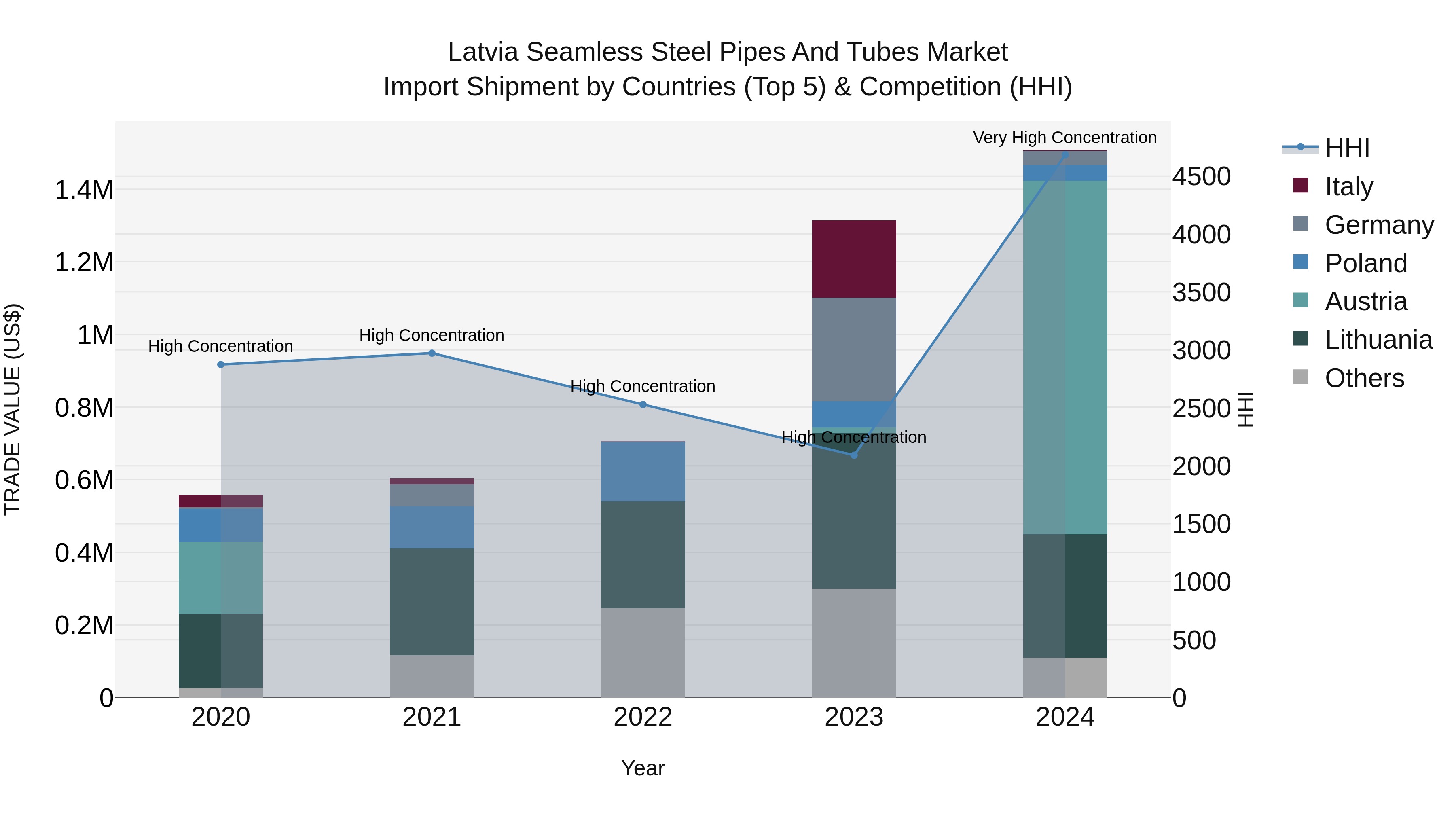 Latvia Seamless Steel Pipes and Tubes Market Top 5 Importing Countries and Market Competition (HHI) Analysis