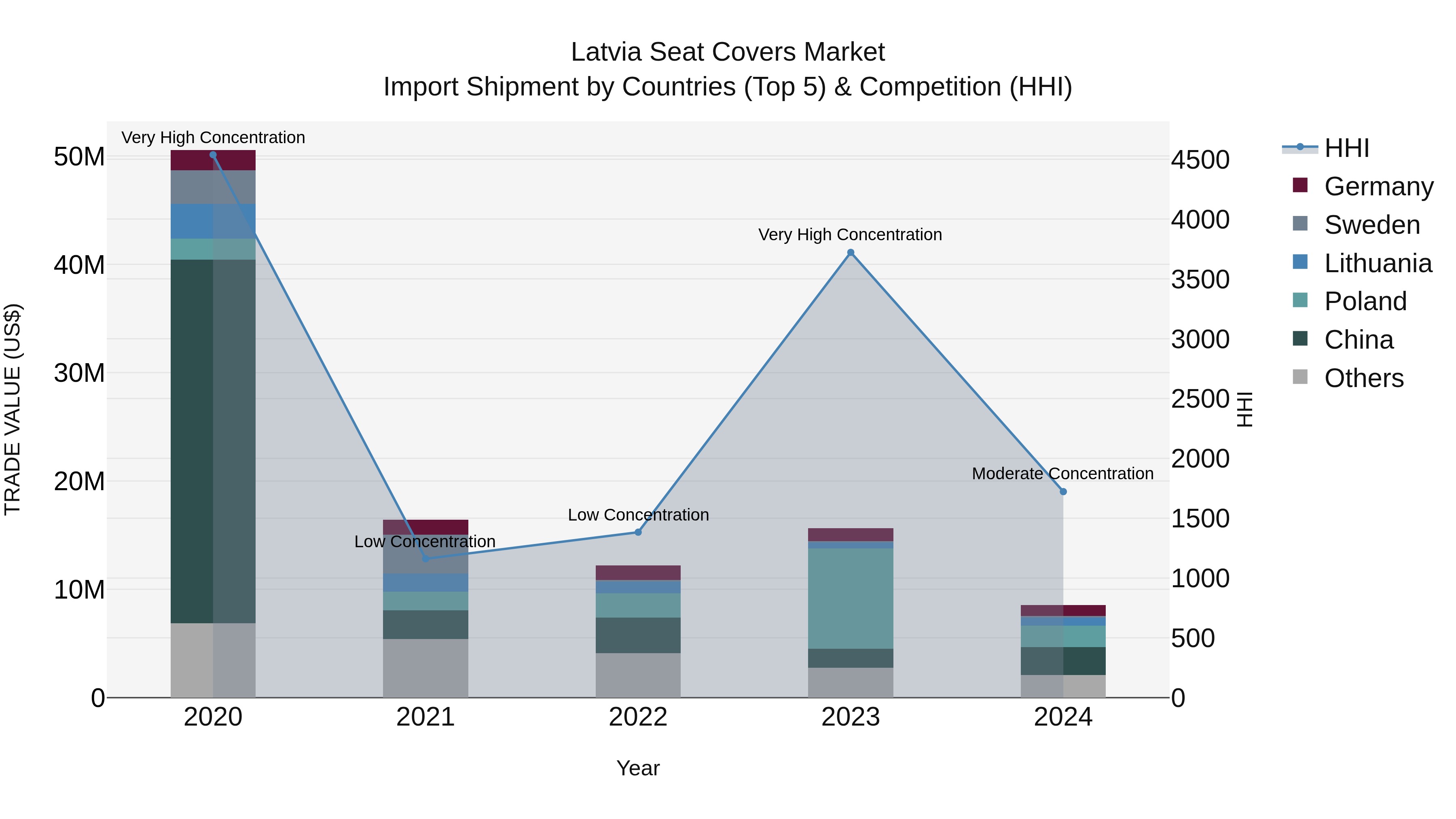 Latvia Seat Covers Market Top 5 Importing Countries and Market Competition (HHI) Analysis