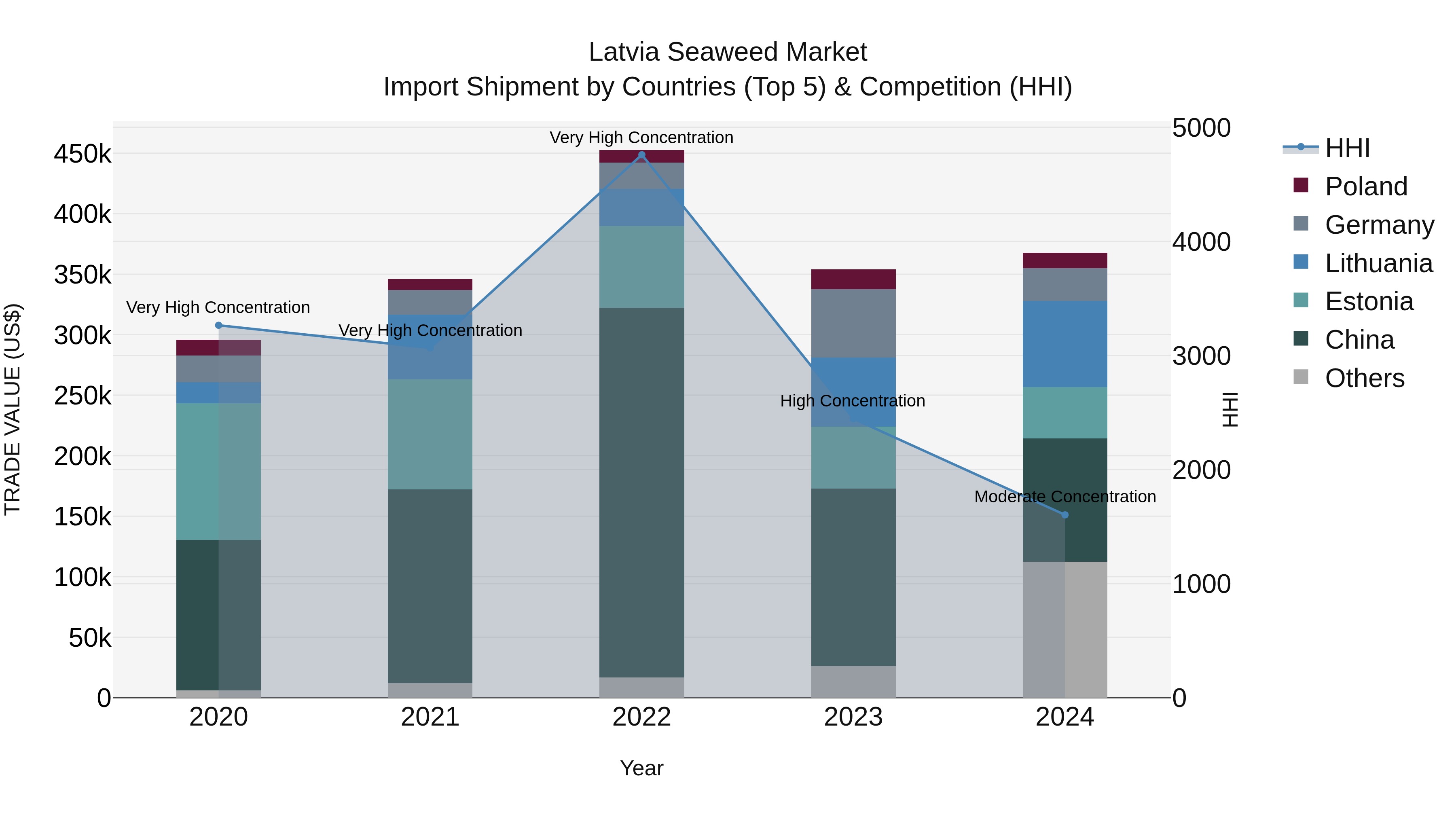Latvia Seaweed Market Top 5 Importing Countries and Market Competition (HHI) Analysis