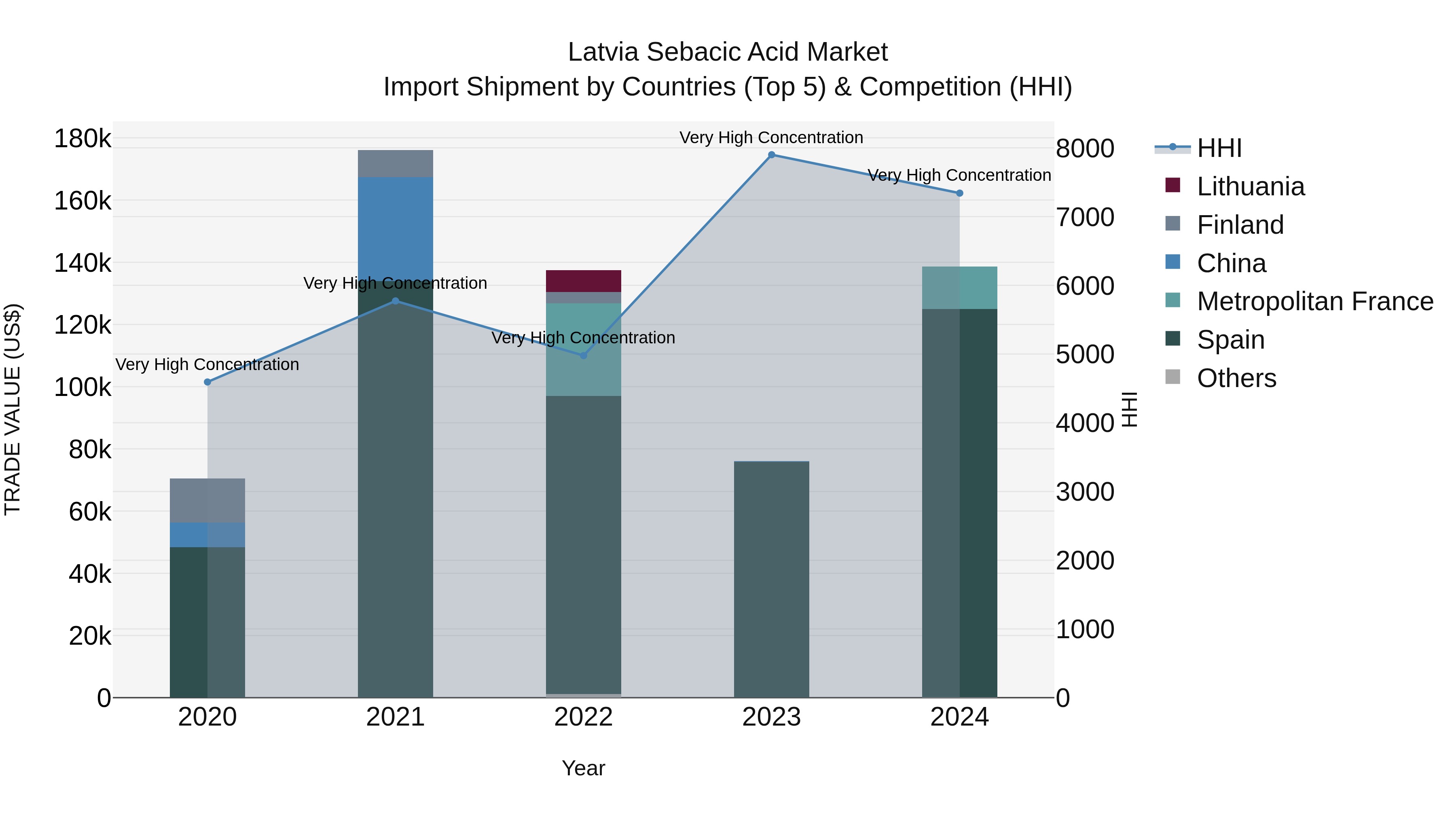Latvia Sebacic Acid Market Top 5 Importing Countries and Market Competition (HHI) Analysis