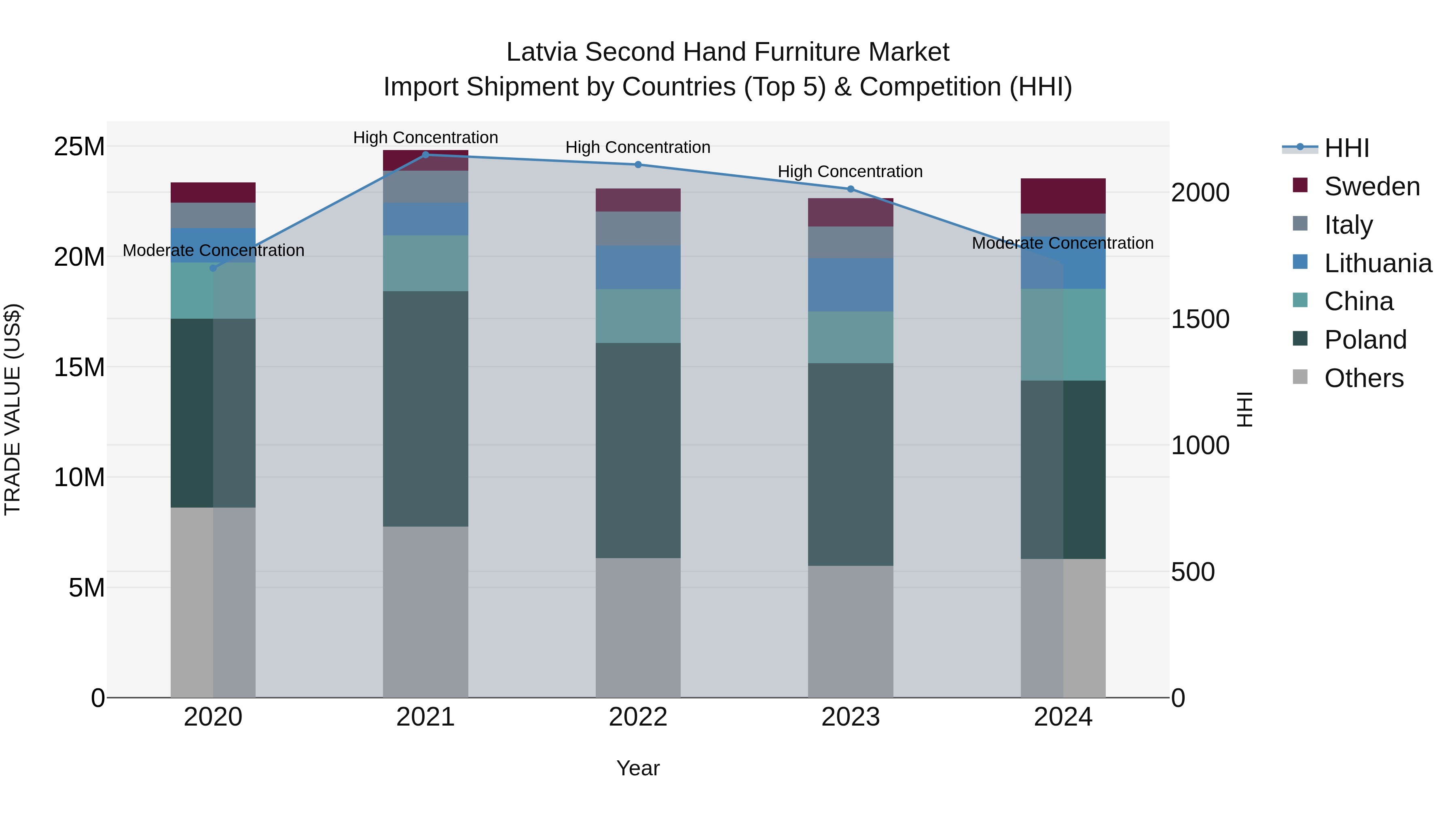 Latvia Second Hand Furniture Market Top 5 Importing Countries and Market Competition (HHI) Analysis