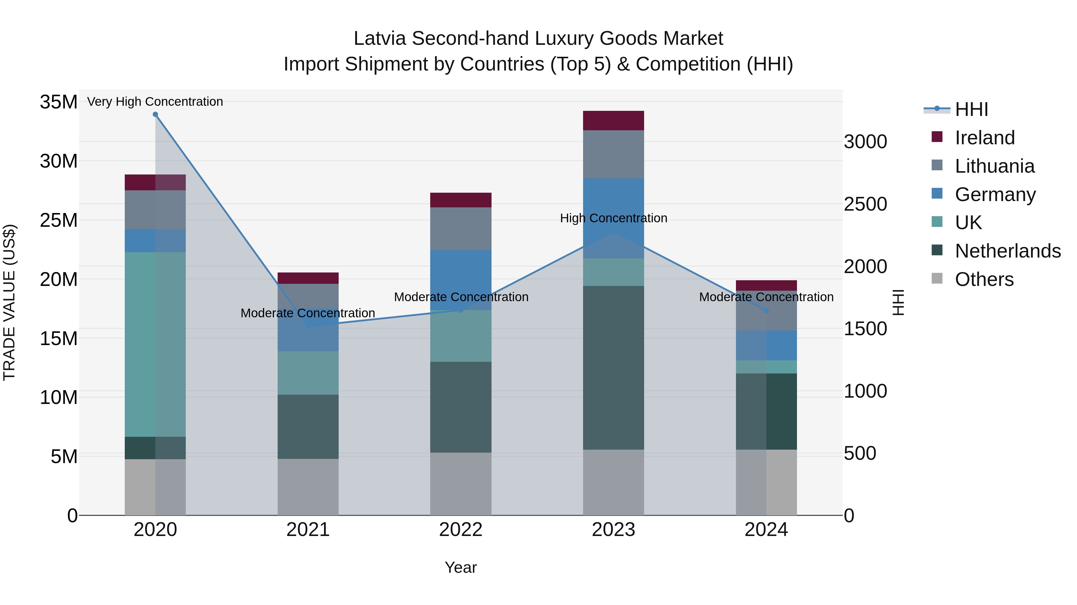 Latvia Second-hand Luxury Goods Market Top 5 Importing Countries and Market Competition (HHI) Analysis