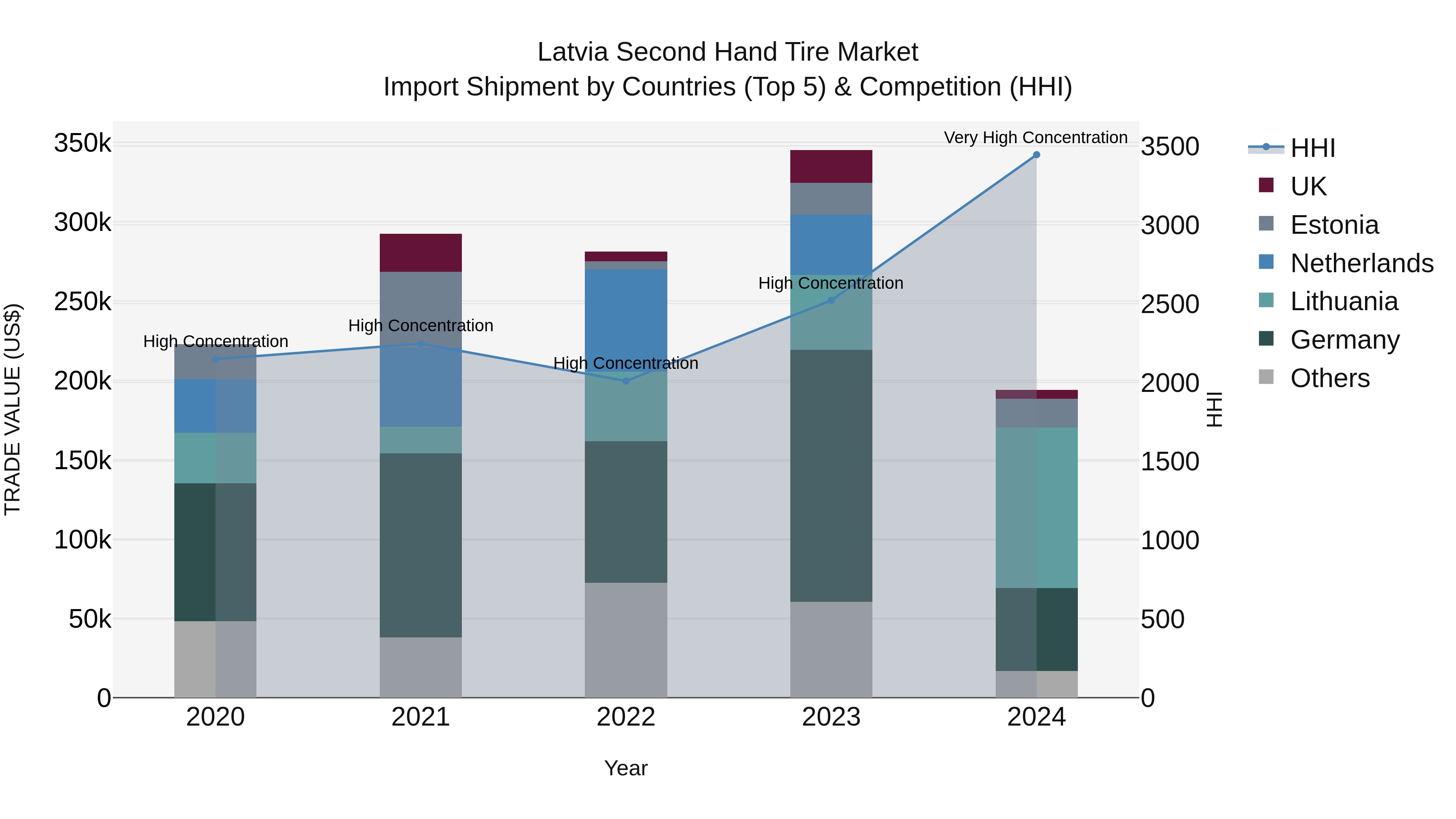 Latvia Second Hand Tire Market Top 5 Importing Countries and Market Competition (HHI) Analysis