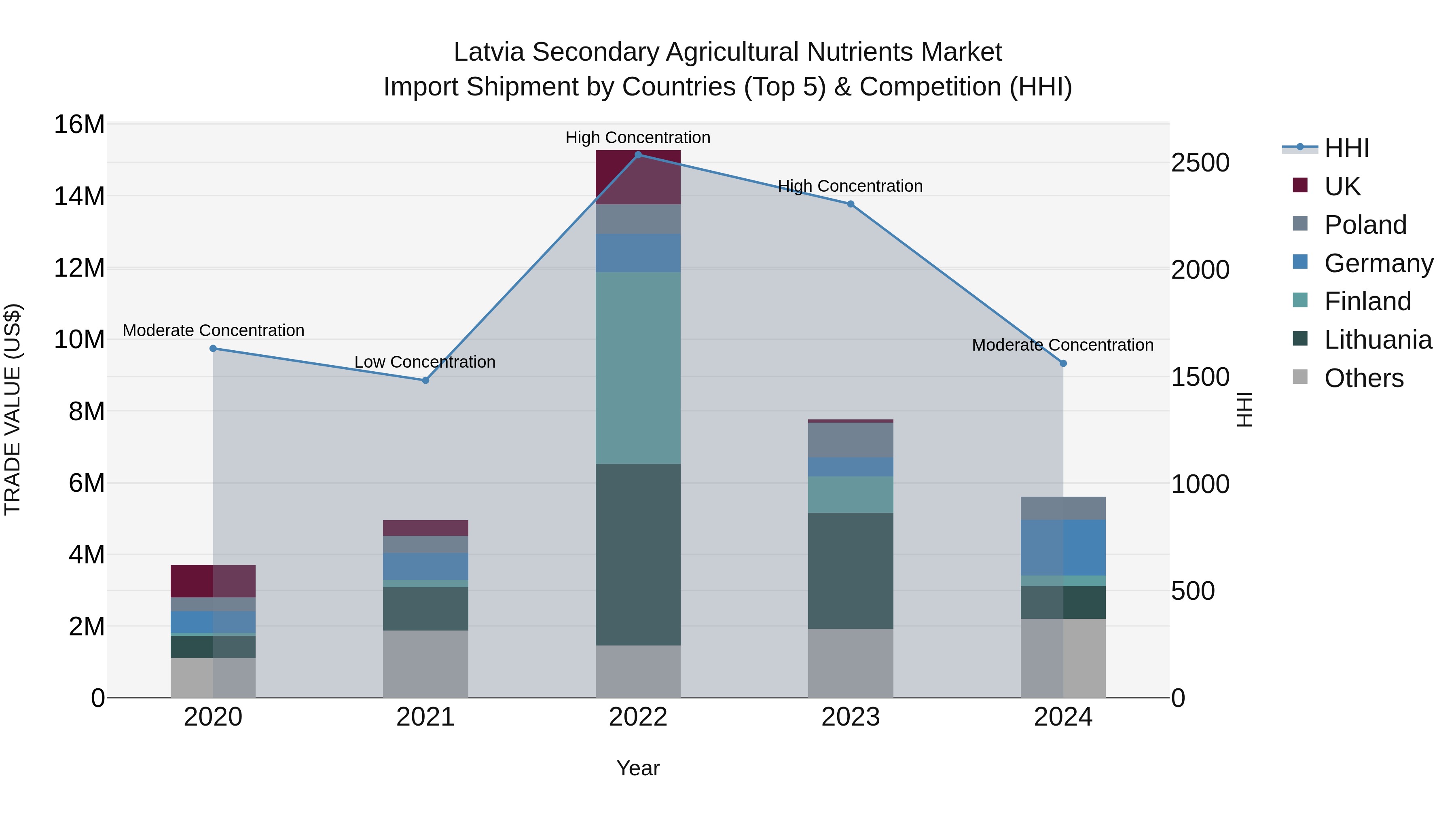 Latvia Secondary Agricultural Nutrients Market Top 5 Importing Countries and Market Competition (HHI) Analysis