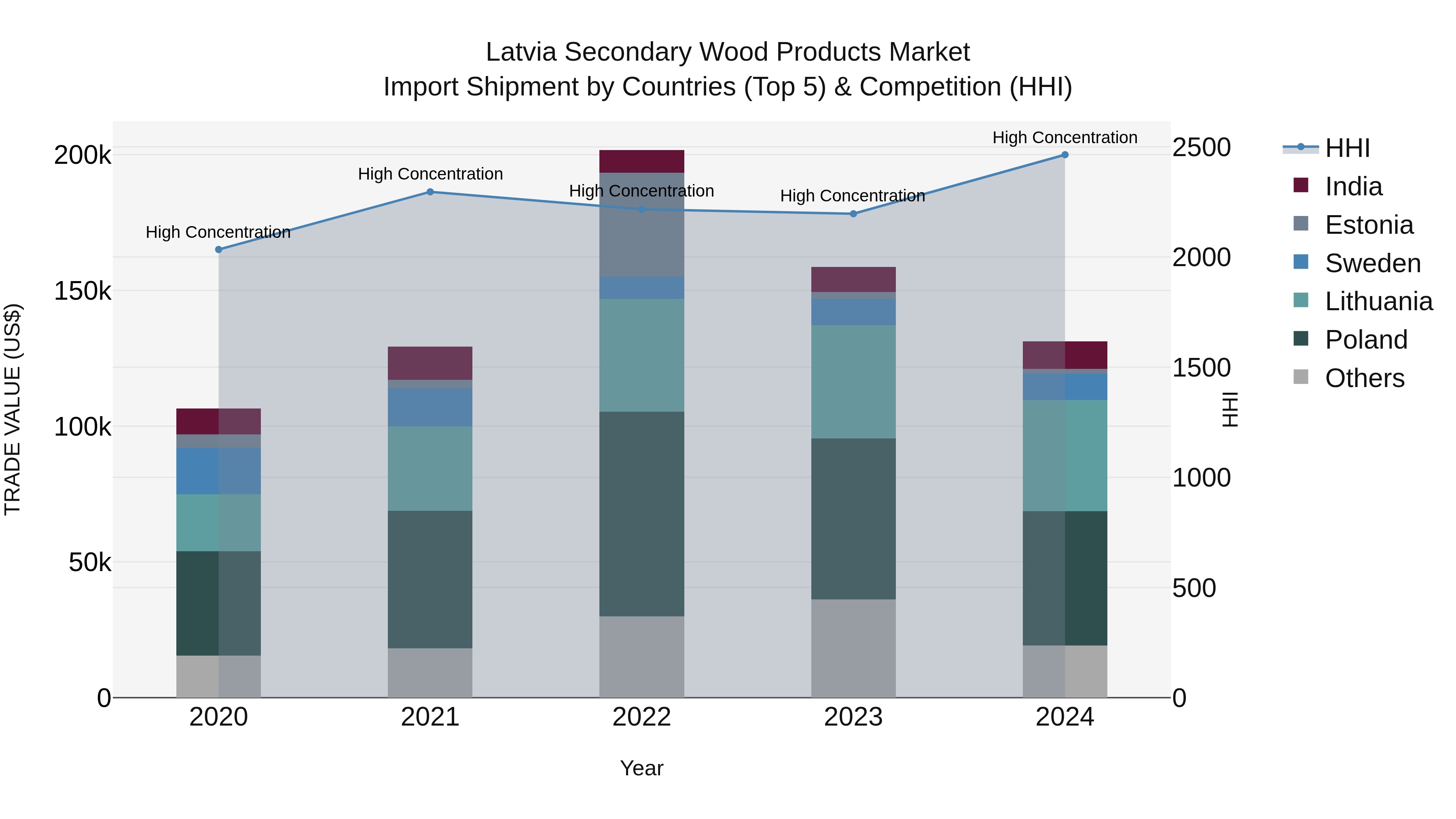 Latvia Secondary Wood Products Market Top 5 Importing Countries and Market Competition (HHI) Analysis