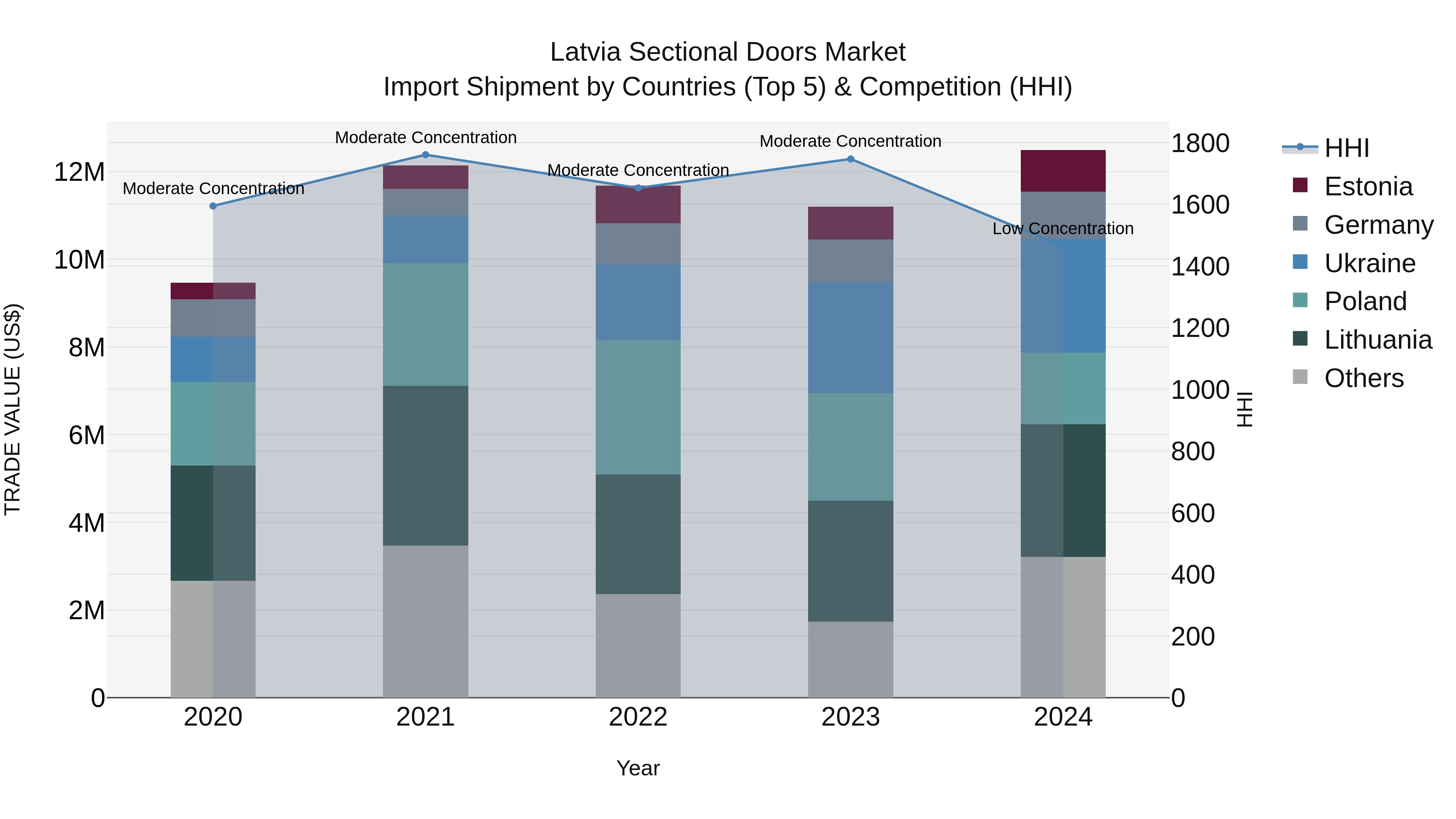 Latvia Sectional Doors Market Top 5 Importing Countries and Market Competition (HHI) Analysis