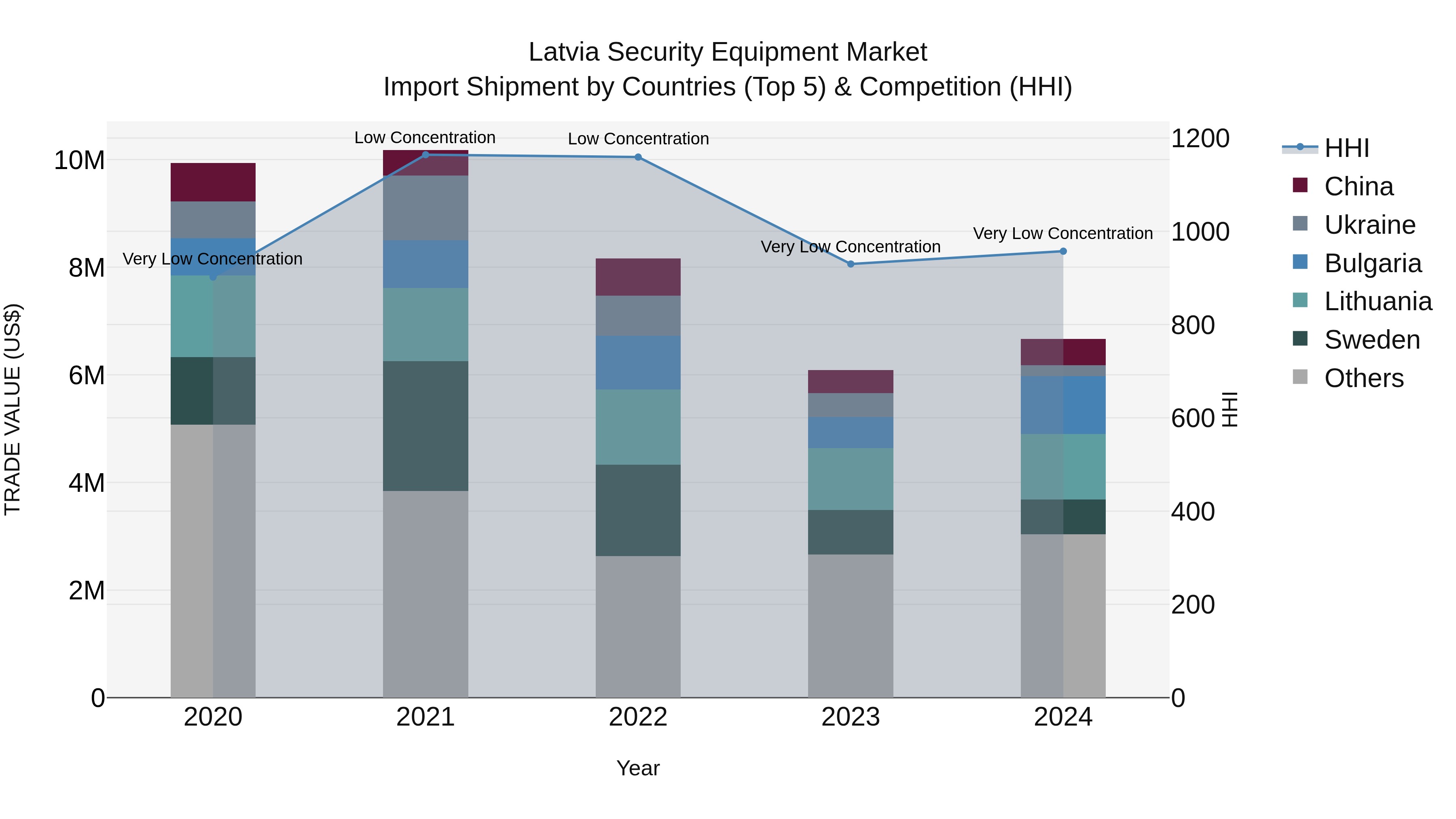 Latvia Security Equipment Market Top 5 Importing Countries and Market Competition (HHI) Analysis