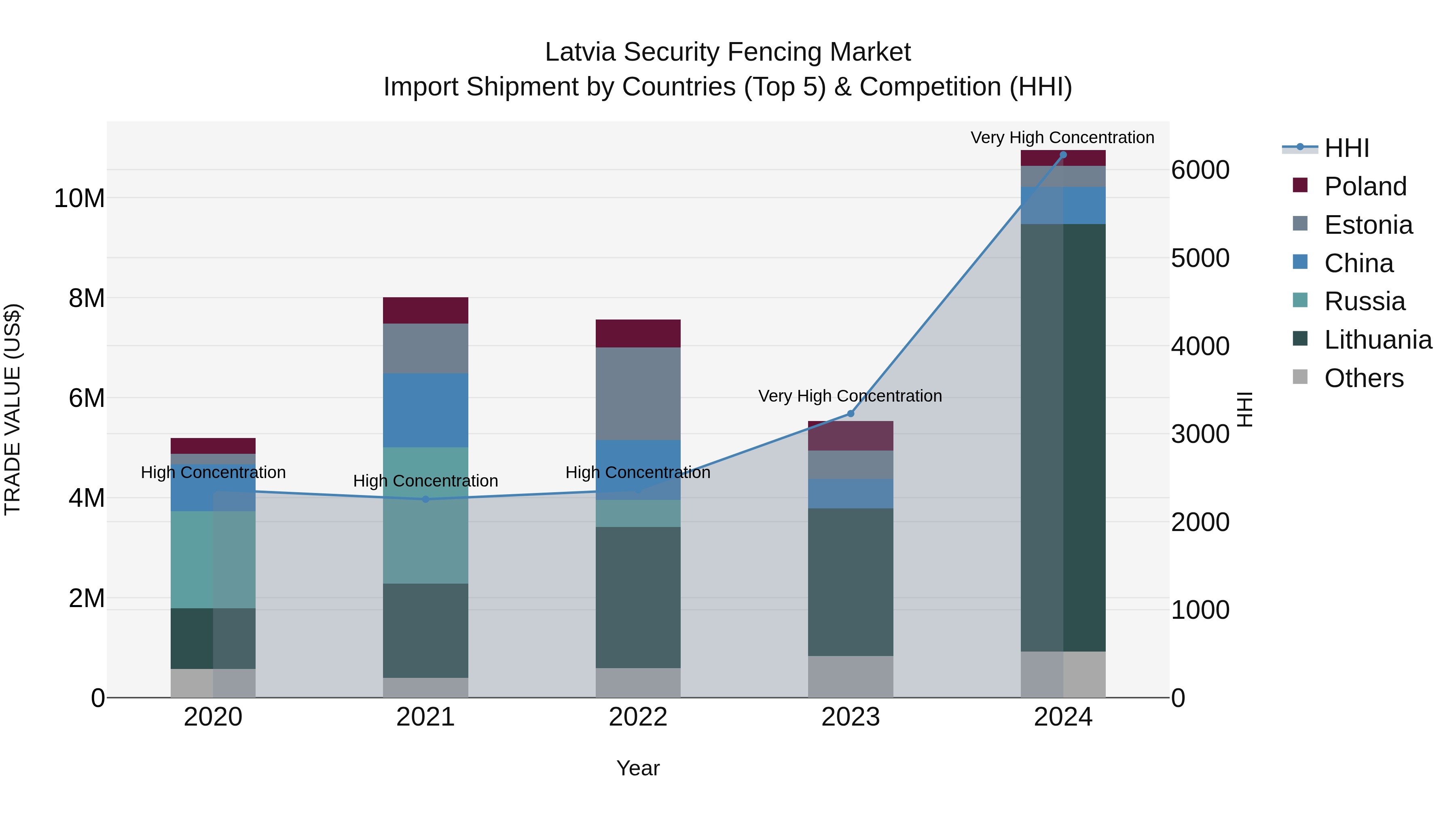 Latvia Security Fencing Market Top 5 Importing Countries and Market Competition (HHI) Analysis